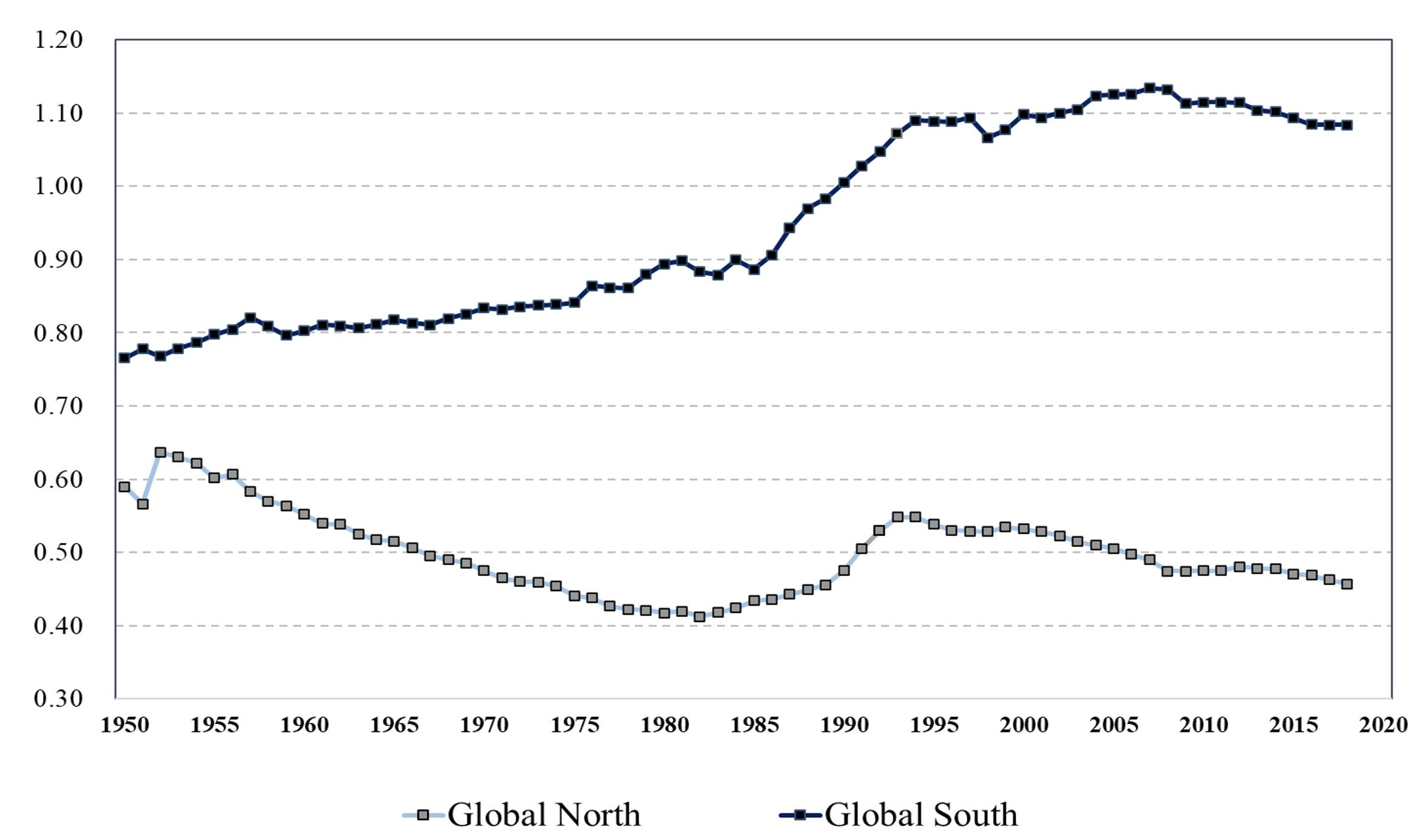 Figure 1 Coefficient of variation of per capita GDP in the Global North and Global South, 1950-2018