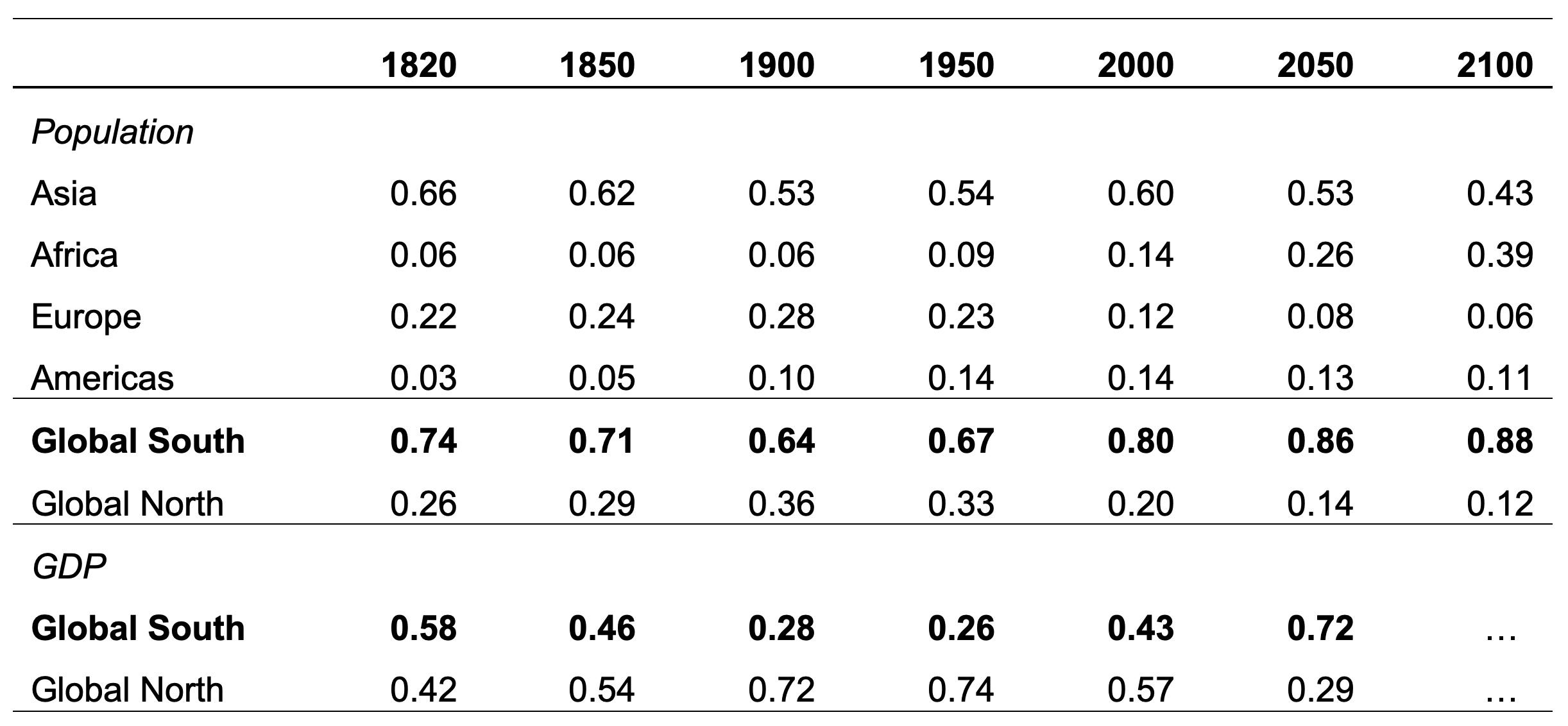 Table 1 Population and income shares per world region, 1820-2100