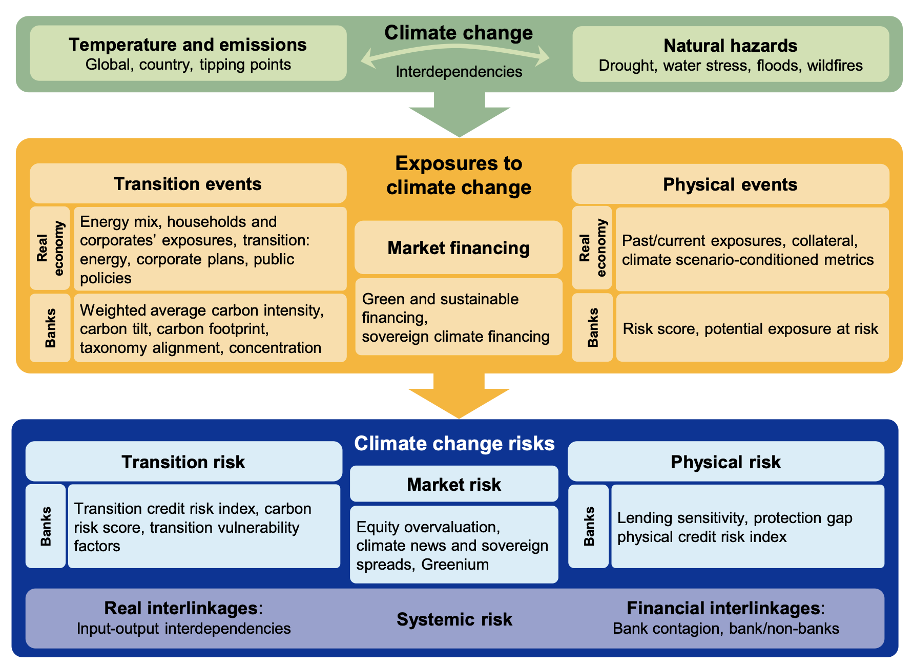 Figure 1 Surveillance framework for climate-related financial stability risks