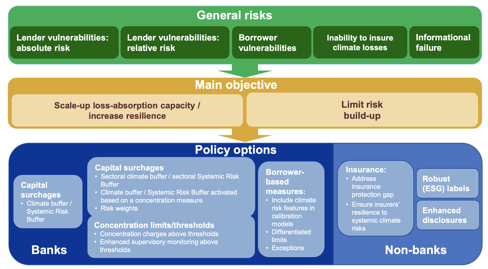 Figure 3 A macroprudential approach to tackle climate risk