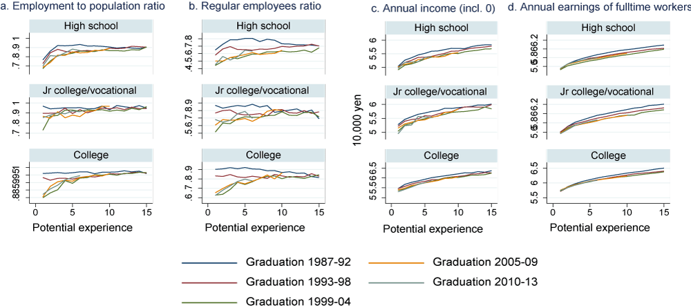 Figure 1 Potential experience profiles by cohort group