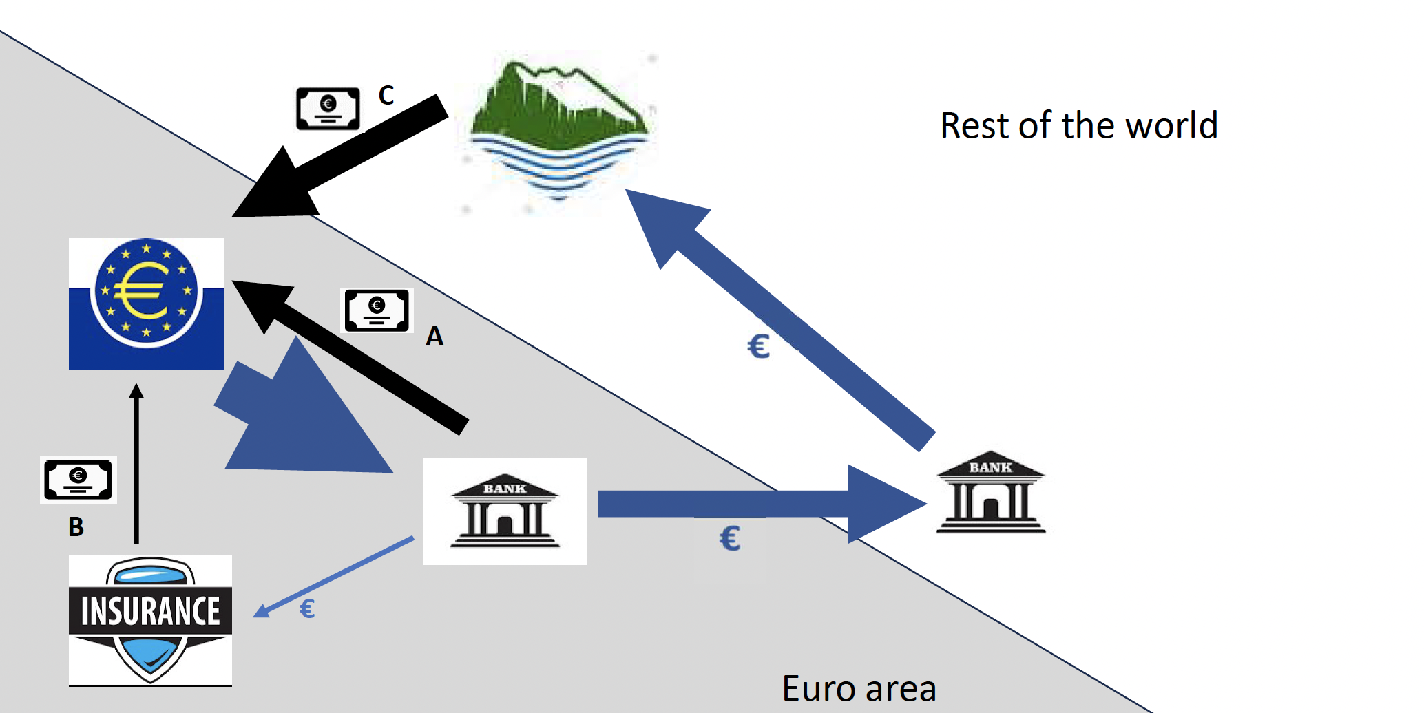 Figure 1 ECB bond buying (quantitative easing): Flow of funds