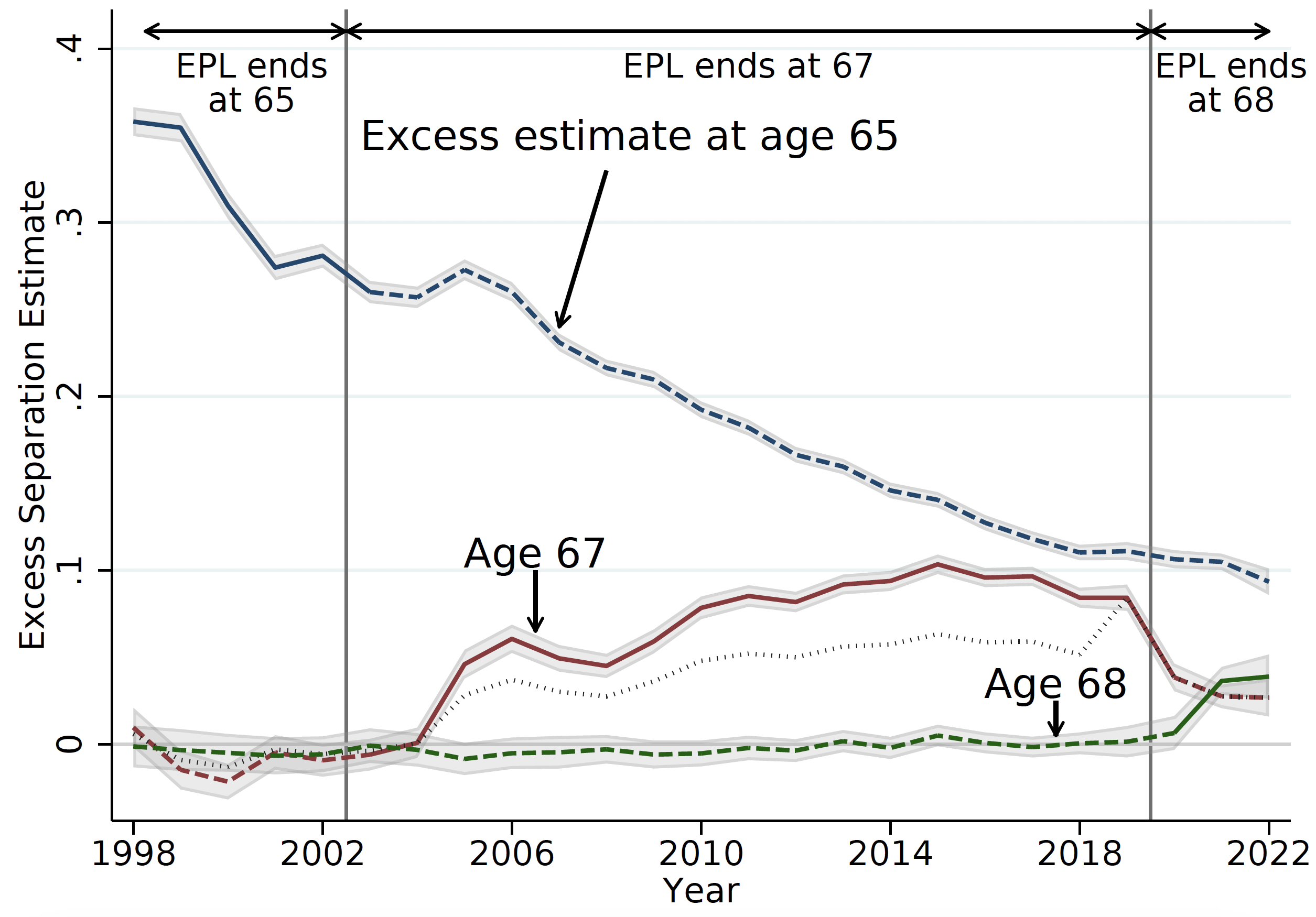 Figure 4 Excess separations by year at ages 65, 67, and 68