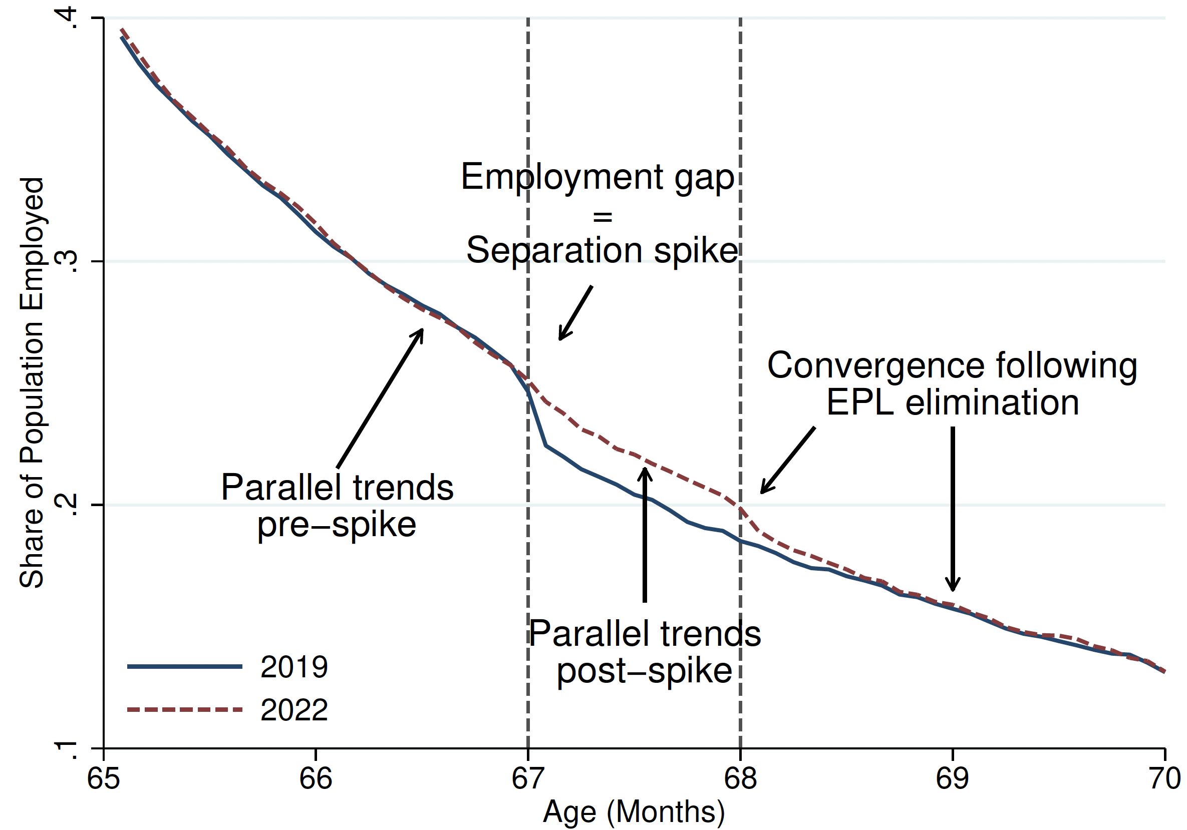 Figure 8 Difference-in-difference comparison of two employment protection legislation regimes: 2019 (cut-off age: 67) and 2022 (cut-off age: 68)