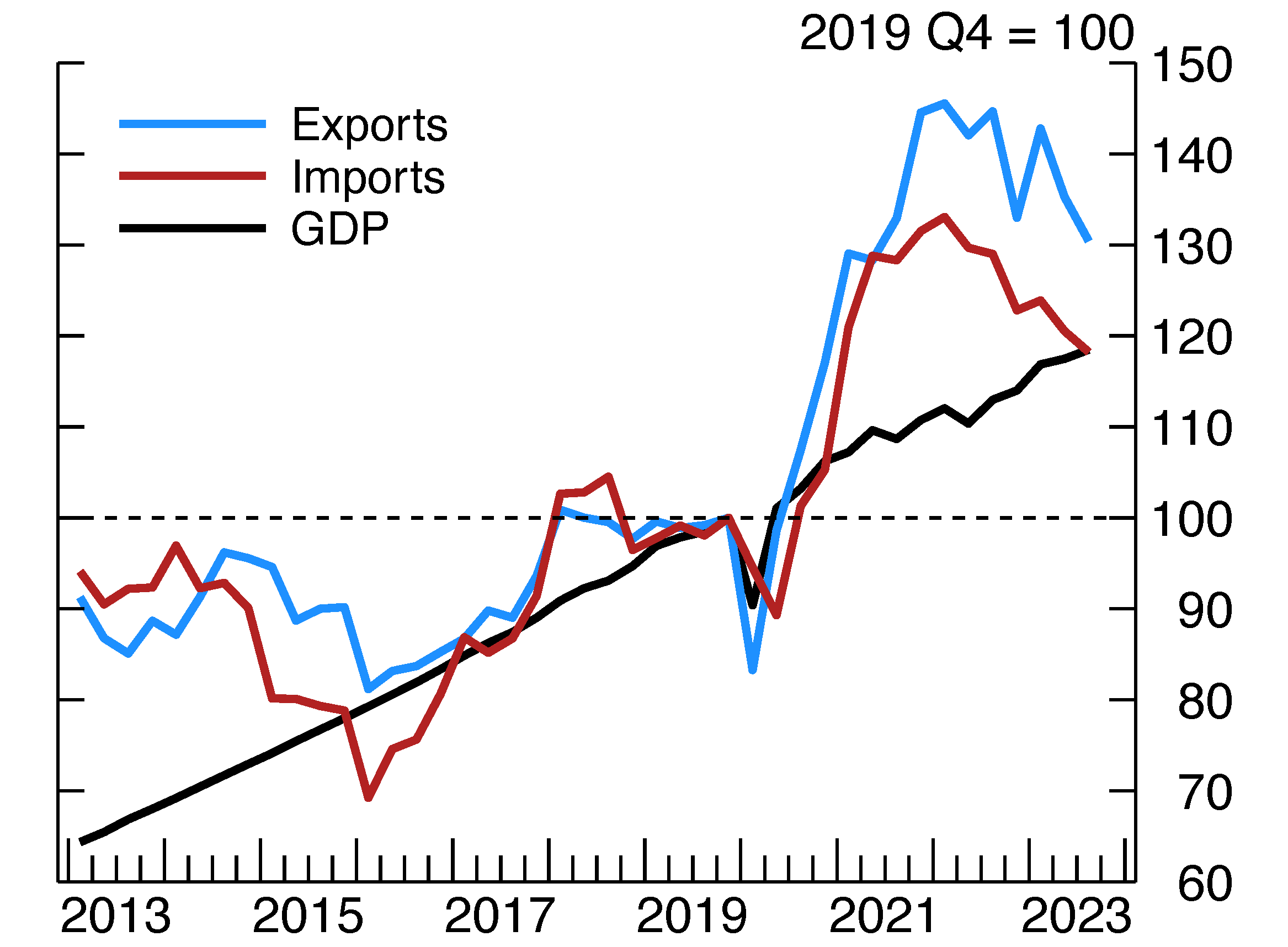 Figure 2 Evolution of Chinese GDP versus trade
