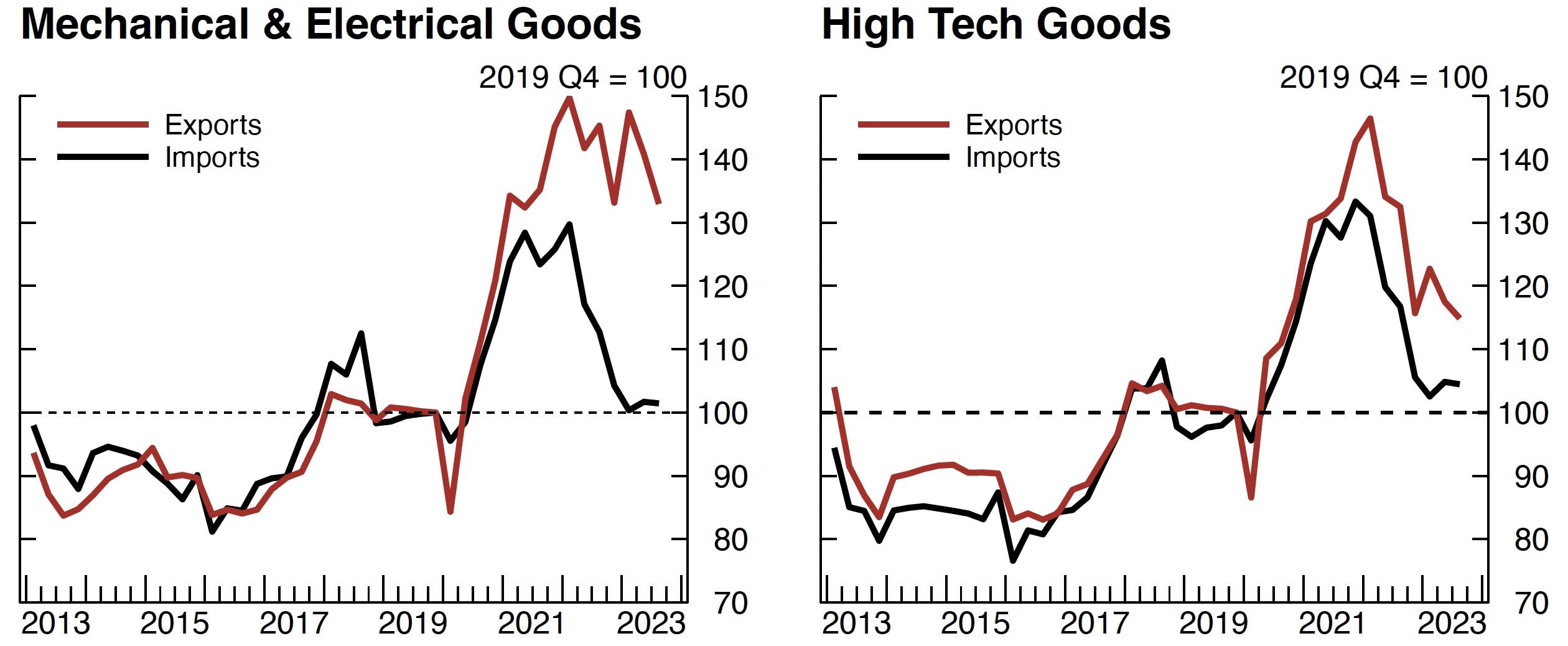 Figure 4 Chinese trade balance by sector