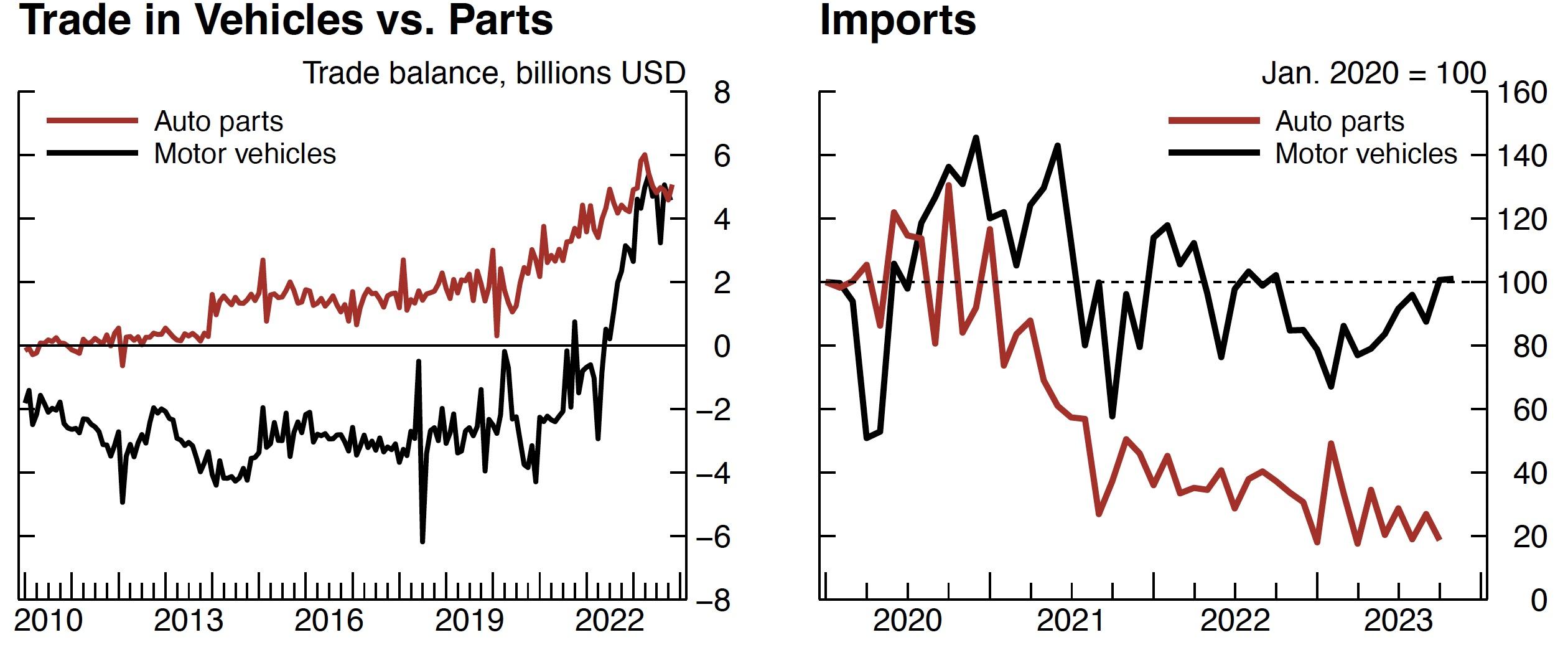 Figure 6 Evolution of trade in auto parts and motor vehicles