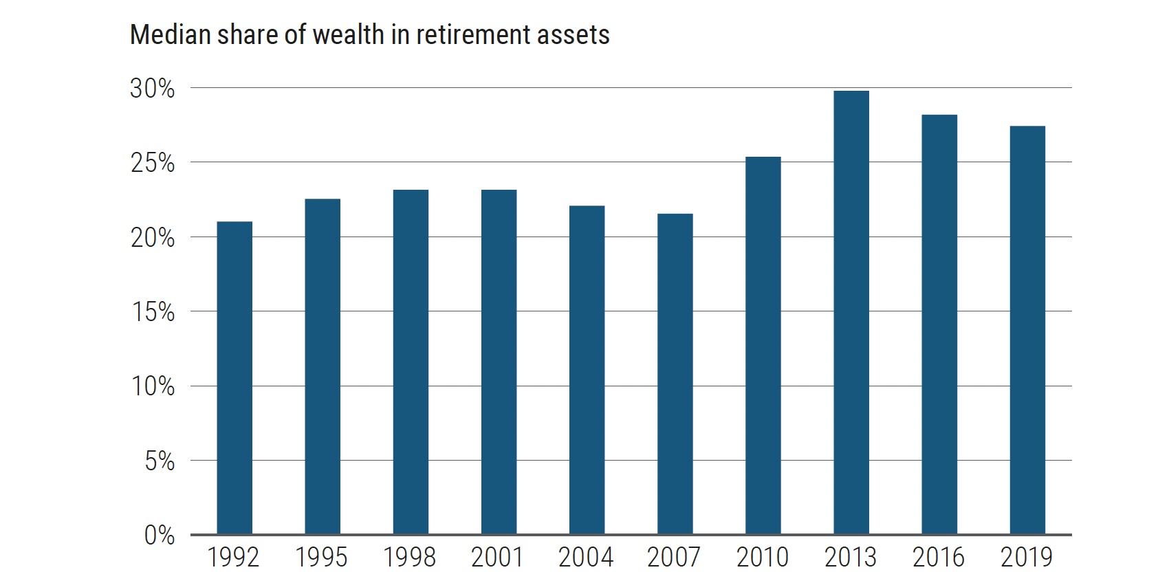 Figure 3 Retirement wealth has grown in importance