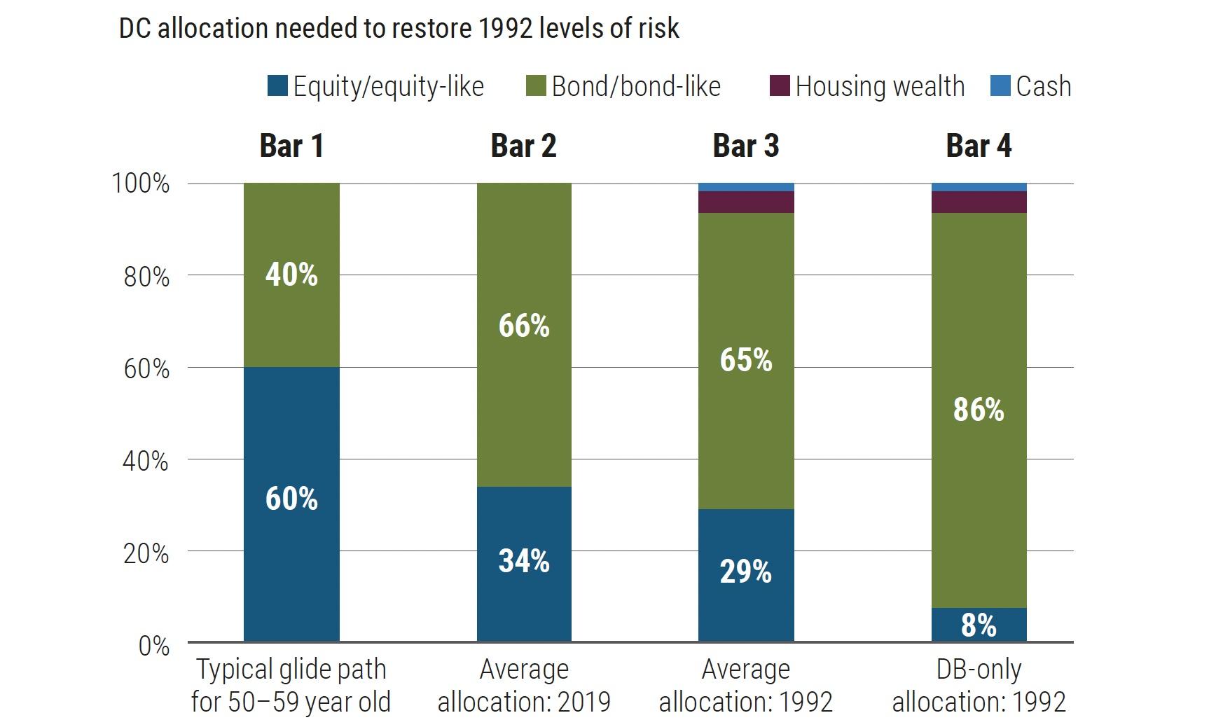 Figure 5 Consistent risk profiles over time require distinct allocations
