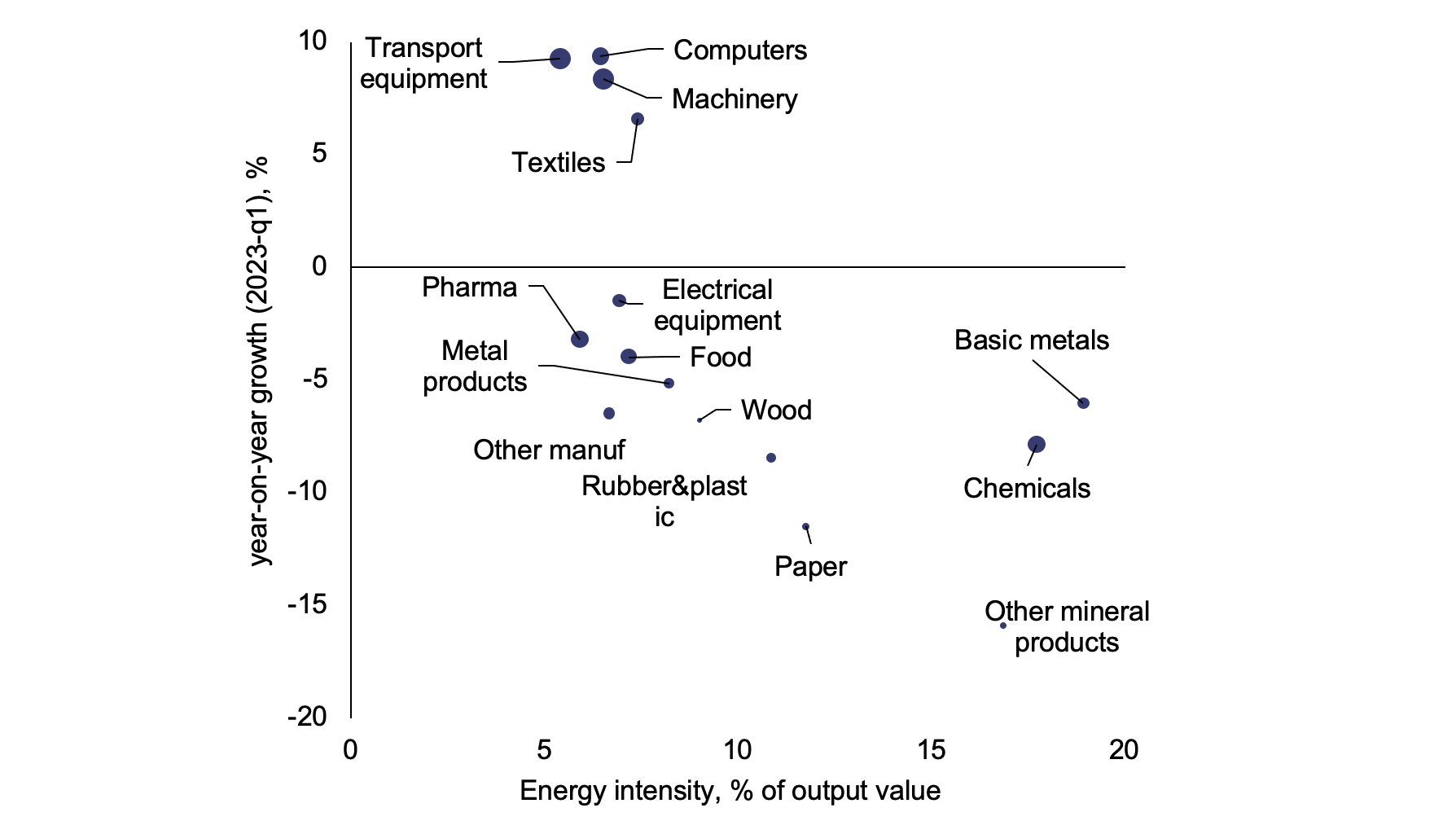 Figure 2 Energy intensity and euro area export growth by sector