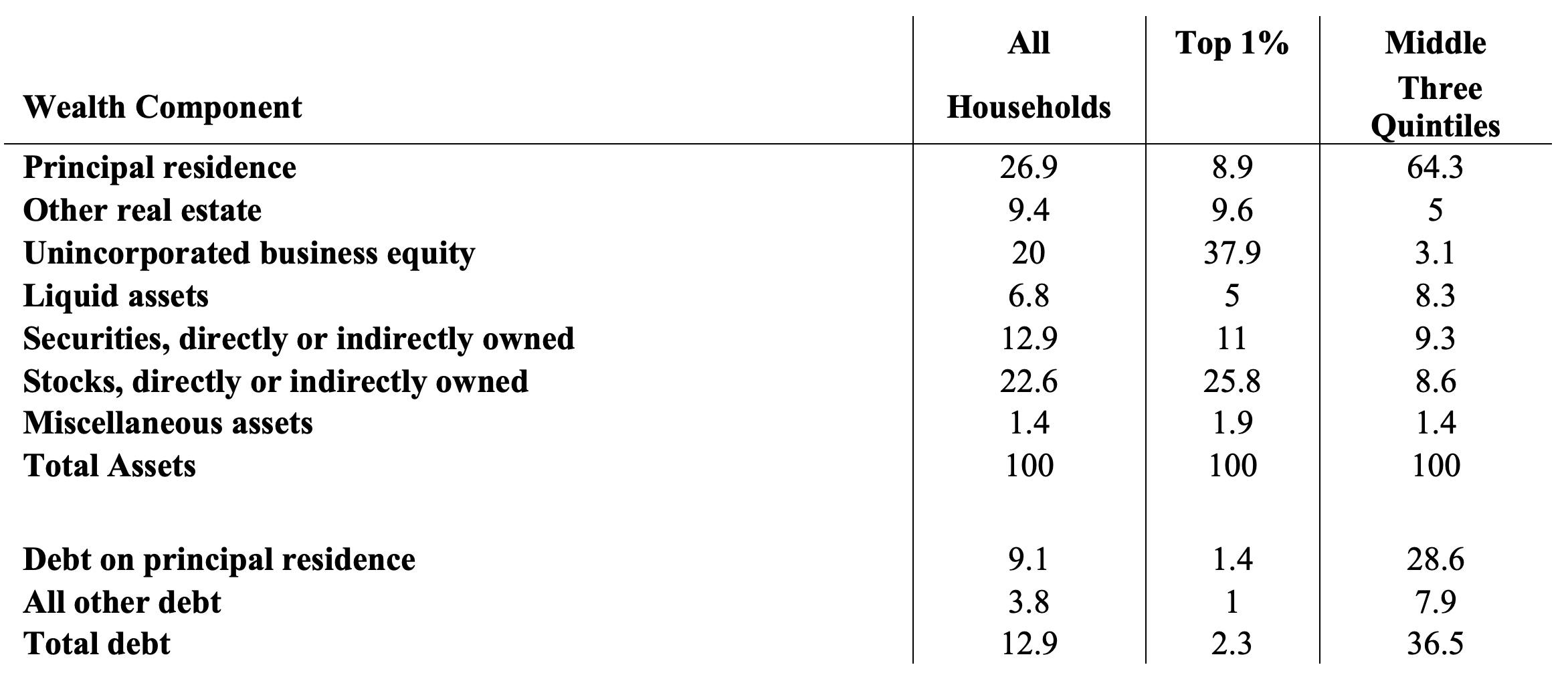 Table 2 Composition of household wealth by wealth class, 2019