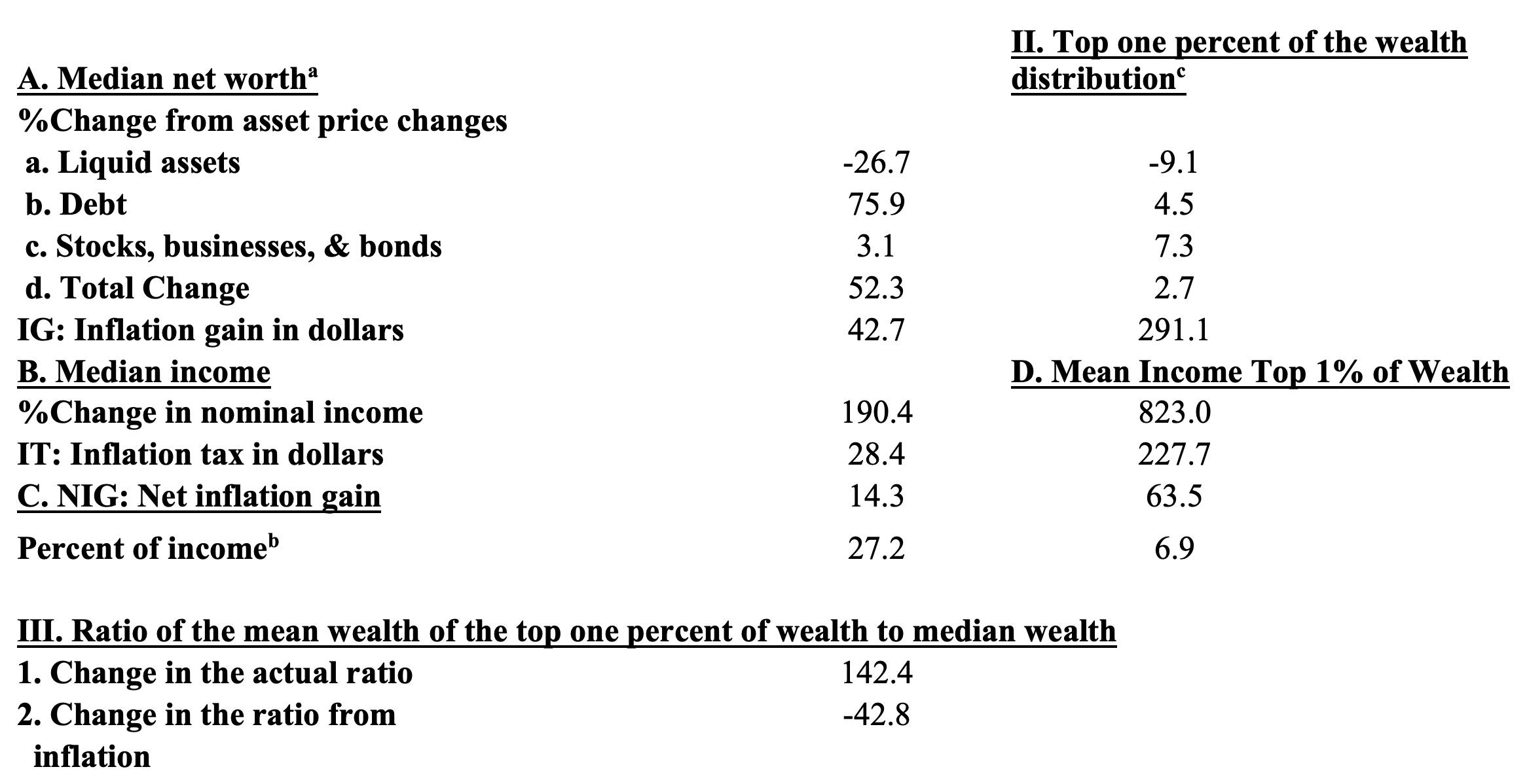 Table 3 The inflation tax on median net worth and the mean net worth of the top 1% of the wealth distribution, 1983-2019