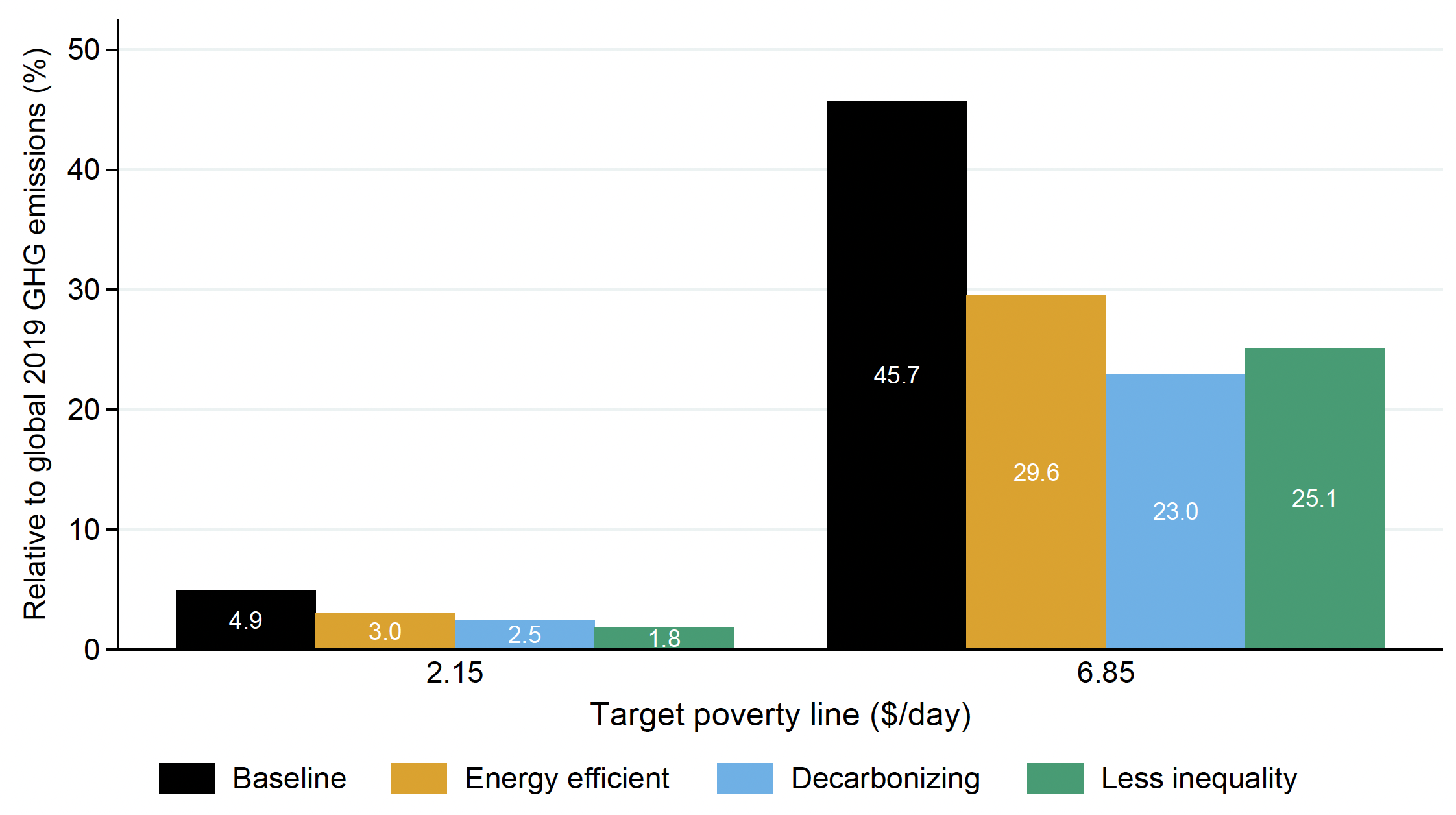 Figure 1 Emissions needed to end poverty under various scenarios and poverty lines