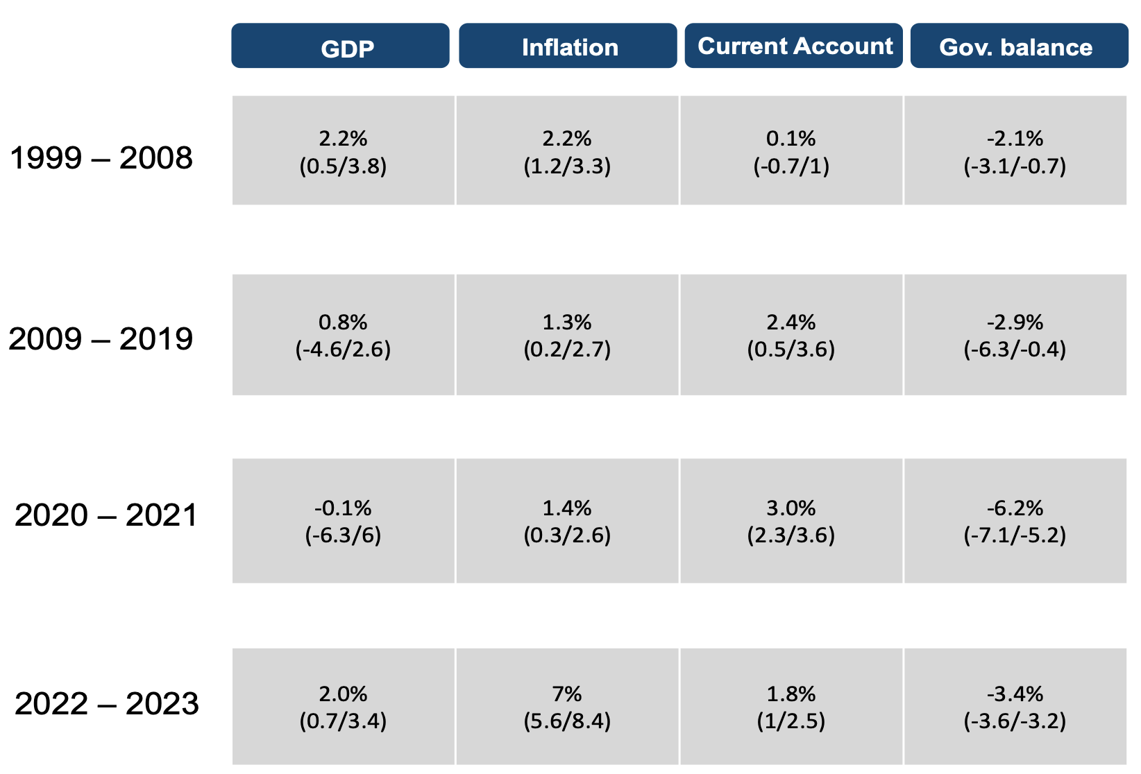 Table 1 Main macroeconomic indicators