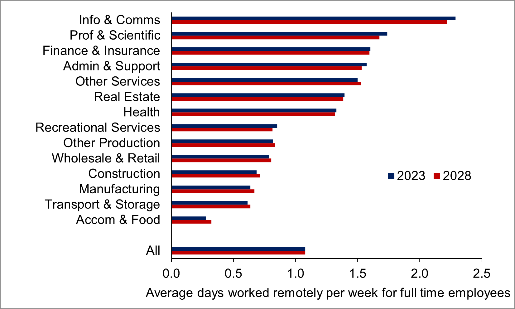Figure 3 Average number of working days done remotely per week, by industry