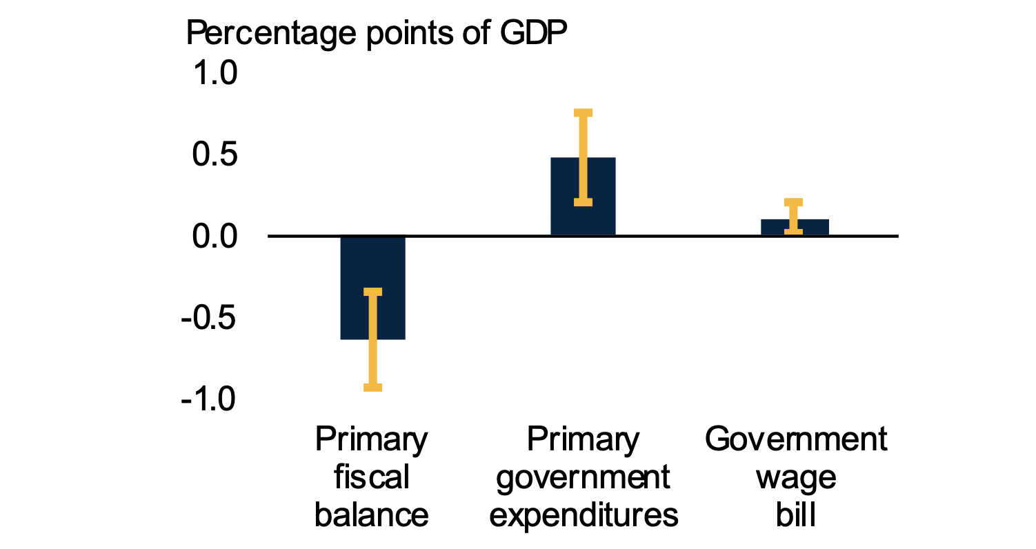 Figure 1 Change in fiscal indicators in elections