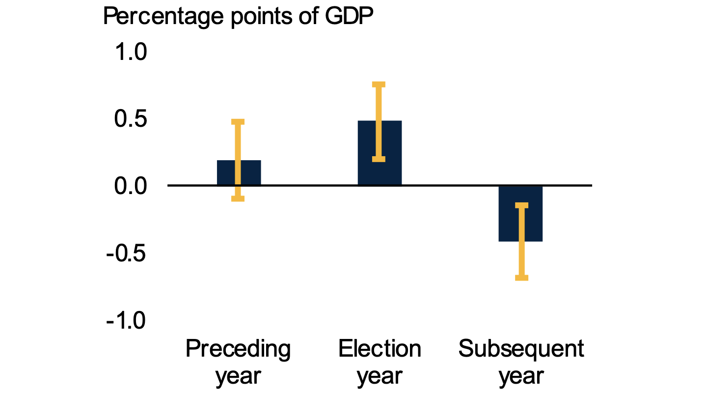 Figure 2 Change in primary government expenditures around elections