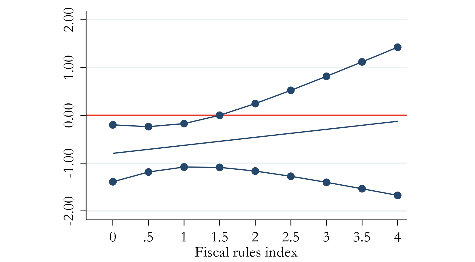 Figure 3 Marginal effect of elections on primary budget balance outcomes conditional on fiscal rules index
