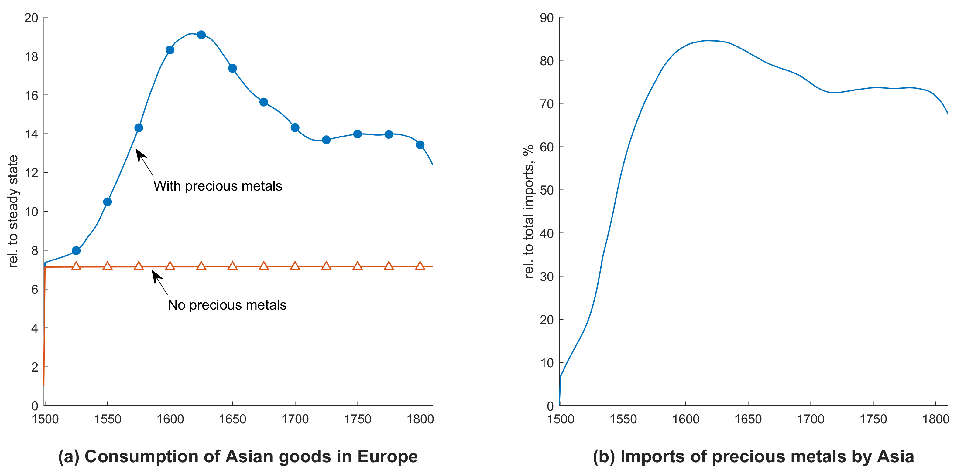 Figure 2a New precious metals allowed Europe to increase consumption of Asian goods by 20 times from medieval levels and more than double its level without precious metals (panel a). Most of the imports of Asia were in the form of precious metals (panel b)