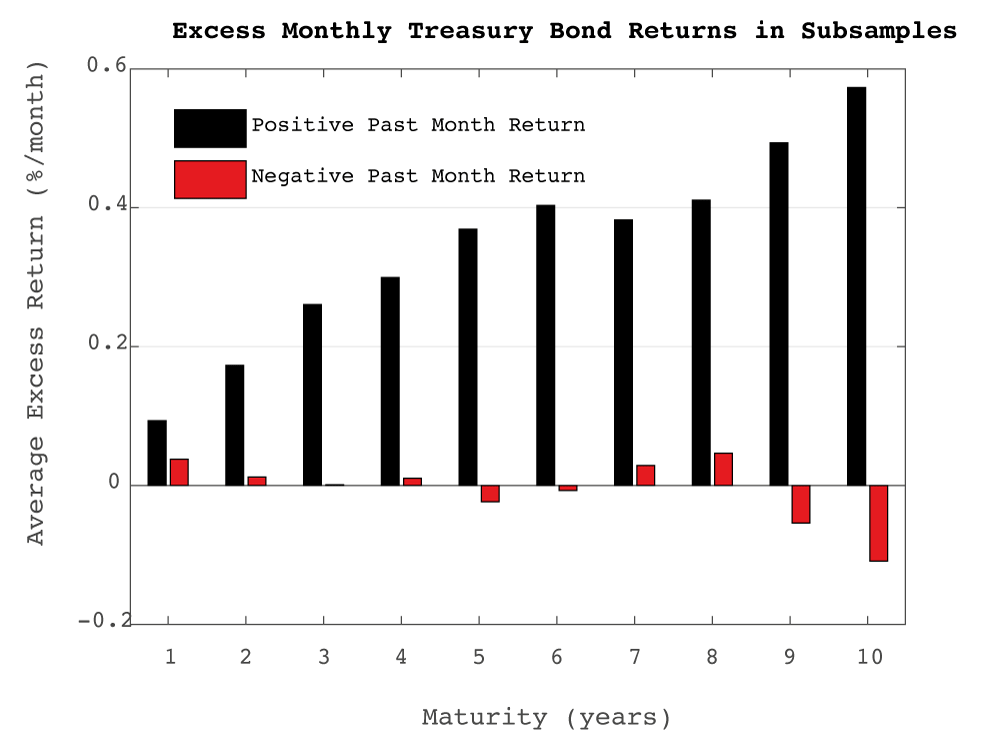 Figure 1 Excess monthly Treasury bond returns in subsamples 