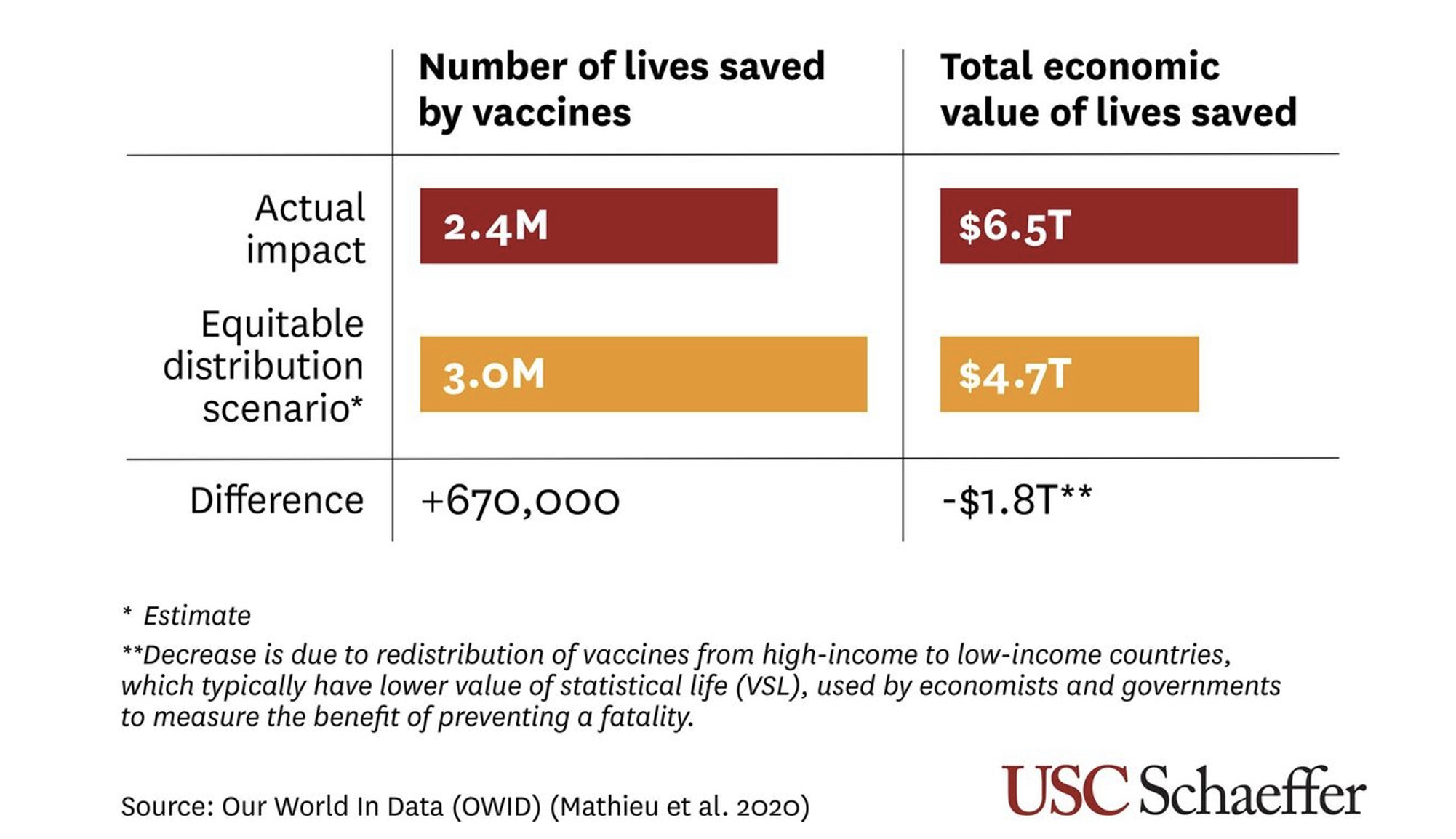 Figure 2 Change in lives saved and the value of lives saved (from actual to equitable distribution scenario)
