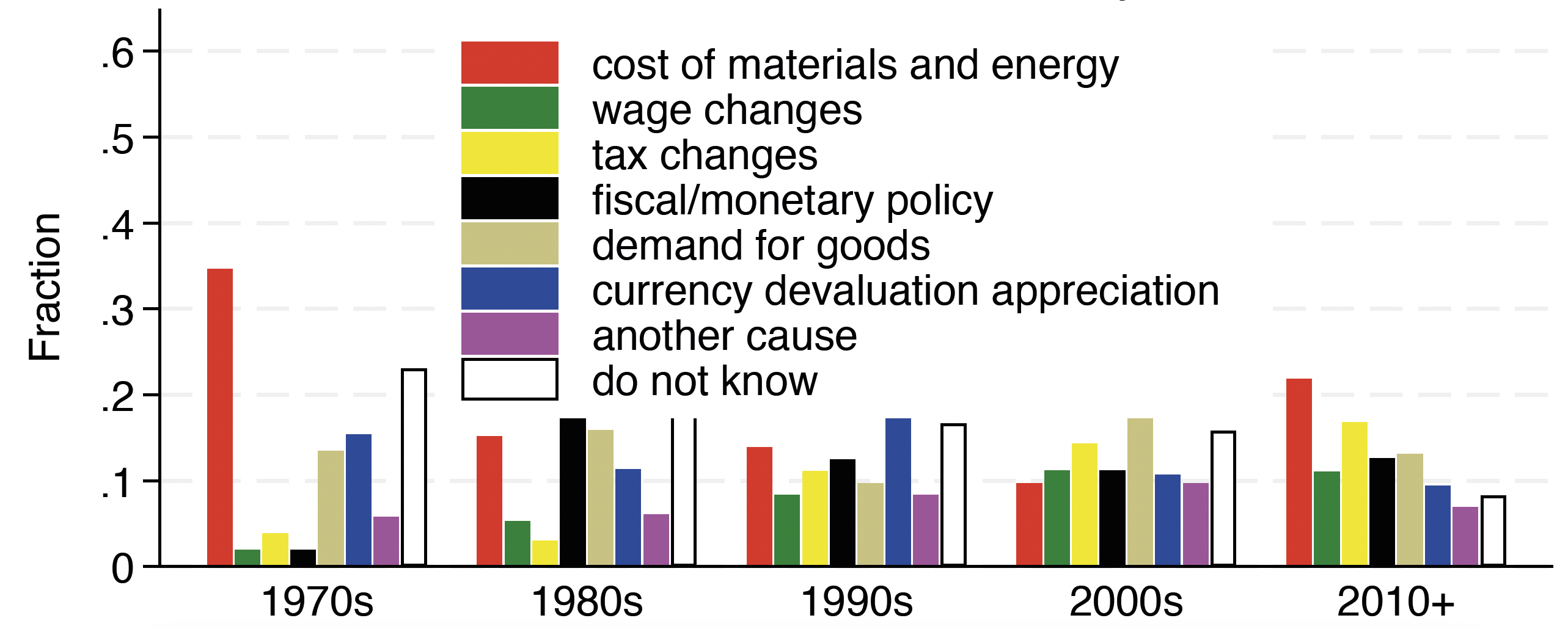 c) Reasons for disinflation by decade