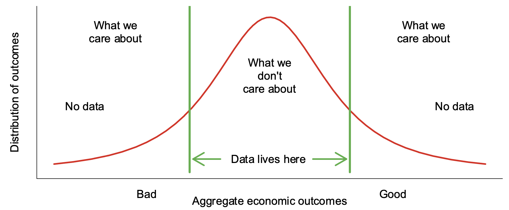 Figure 1 Data generation and distribution of outcomes
