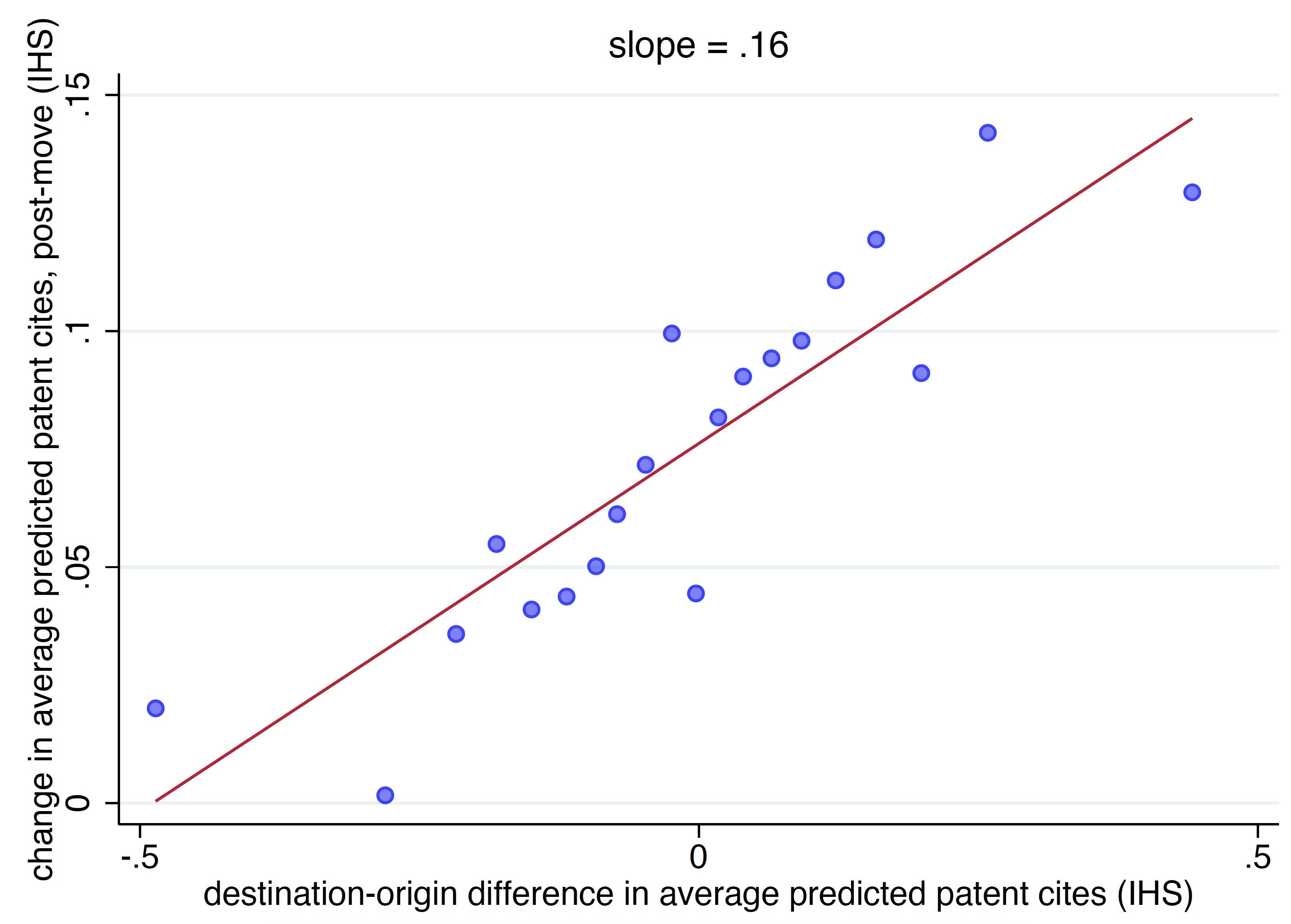 Figure 1 Change in commercialisation propensity by size of move