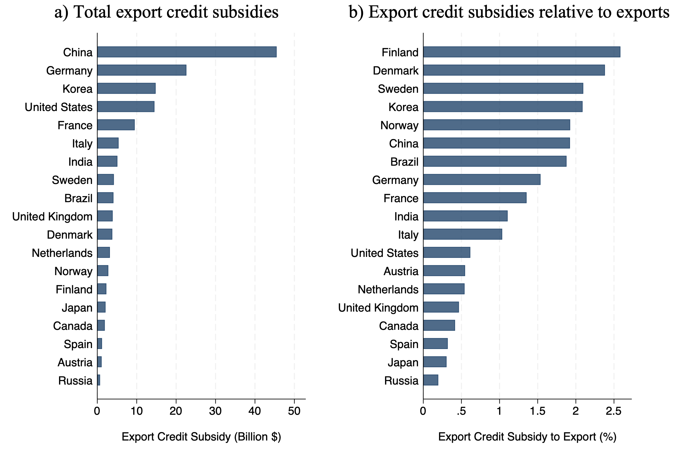 Figure 1 Export credit subsidies by country