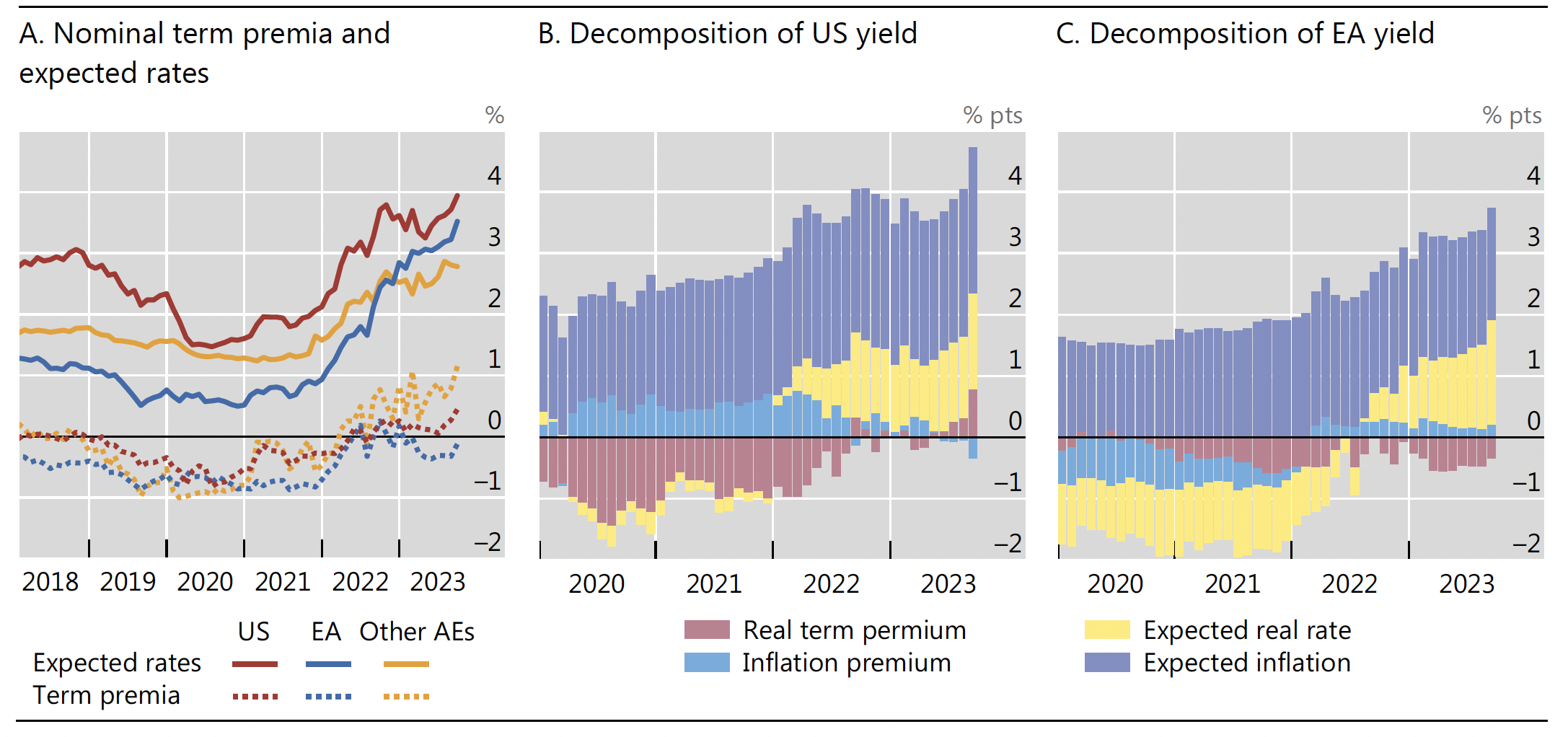 Figure 1 Both expected future short-term rates and term premia have moved up since 2020