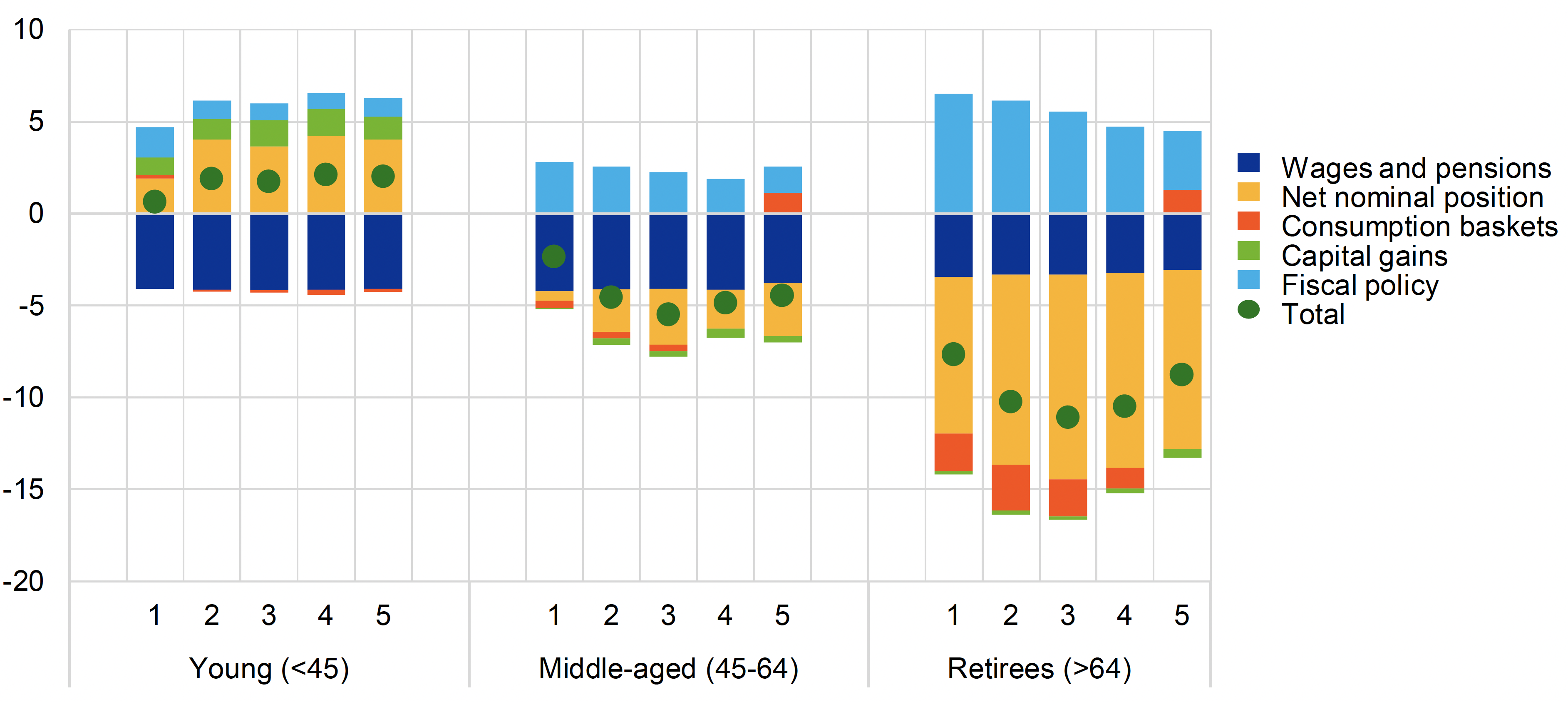 Figure 1 Welfare costs of the inflation surge across euro area households, by age groups and income quintiles