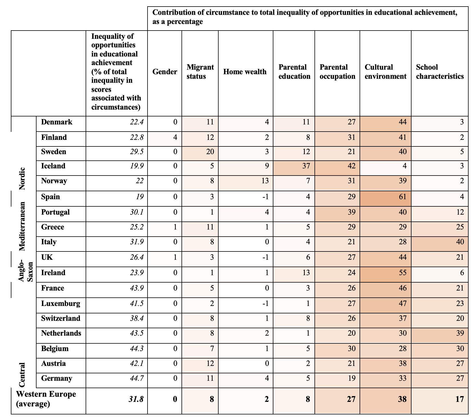 Table 1 Relative contribution of selected circumstances to inequality of opportunities in educational achievement in Western Europe (in science)