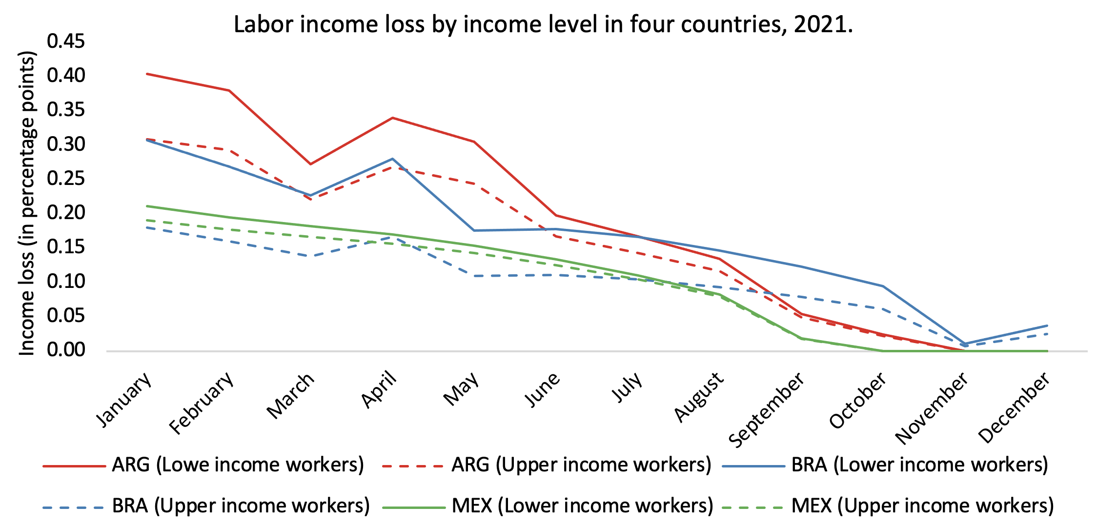 Figure 6 Income gap