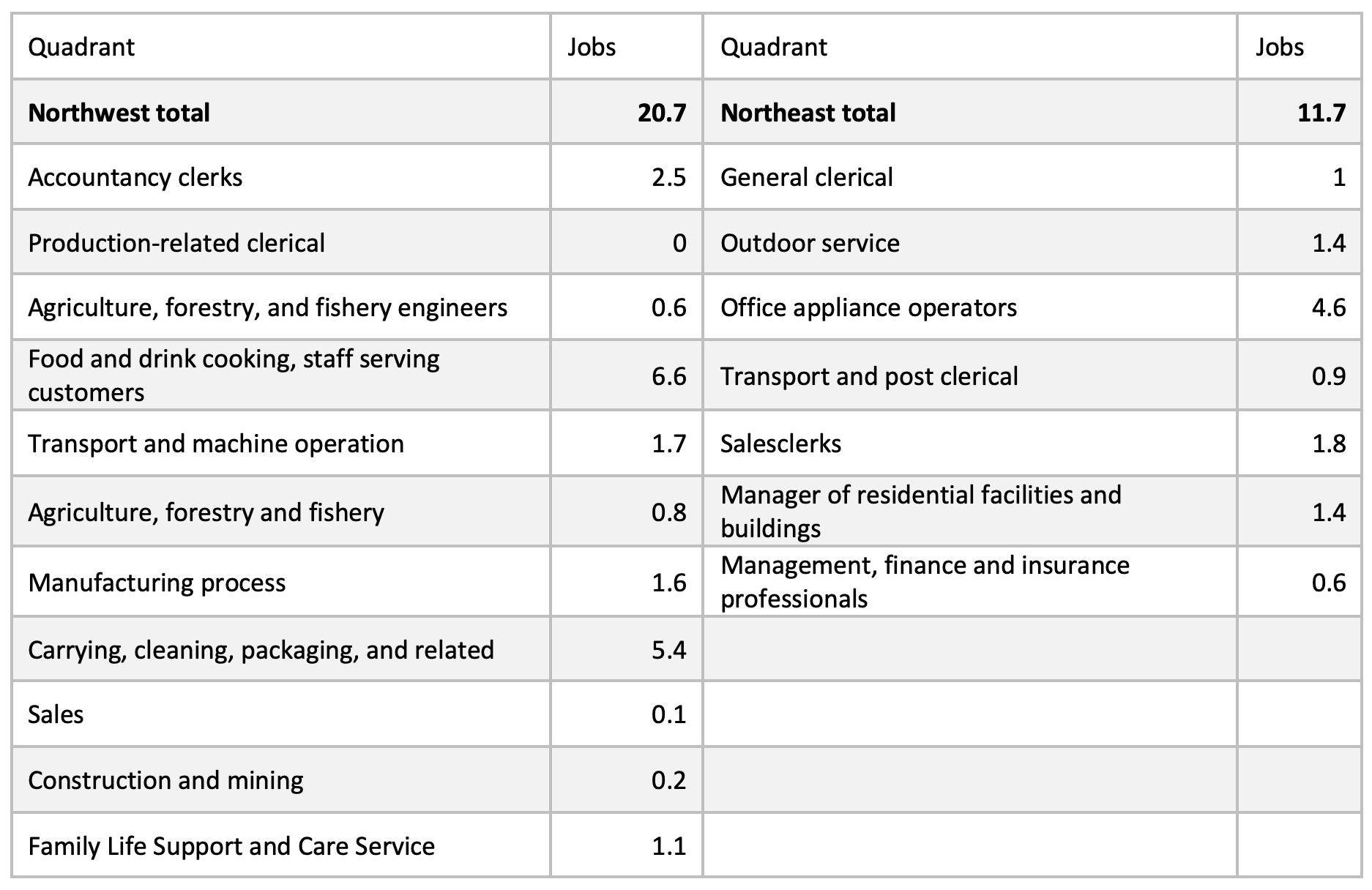 Table 1 US occupations and jobs (millions) in US globotics quadrants