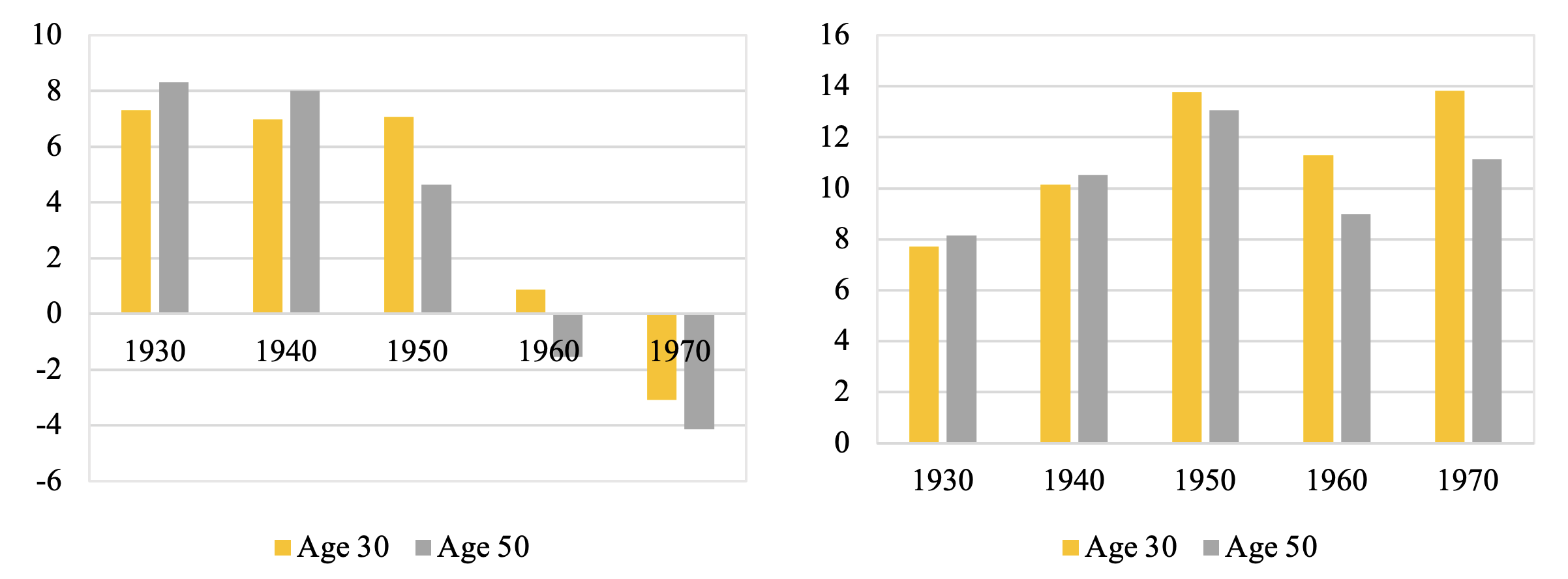 Figure 3 College share gaps at different ages