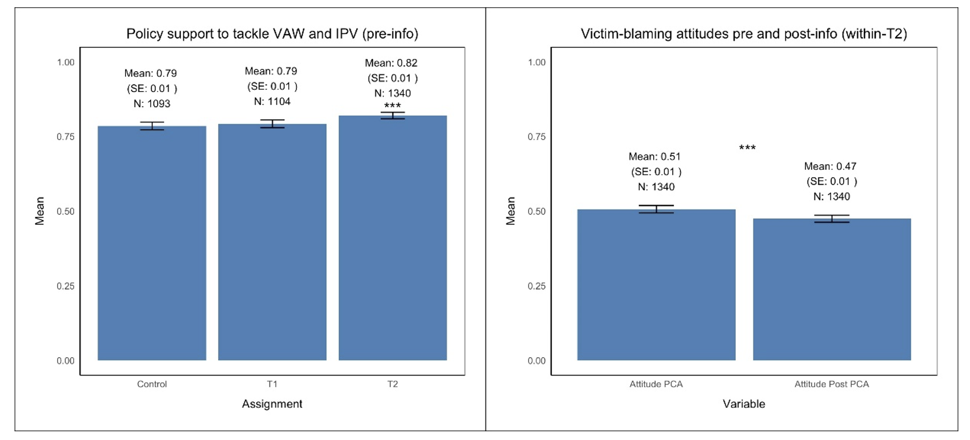 Figure 3 Primed victim-blaming norms versus belief updating: Change in policy preferences and attitudes