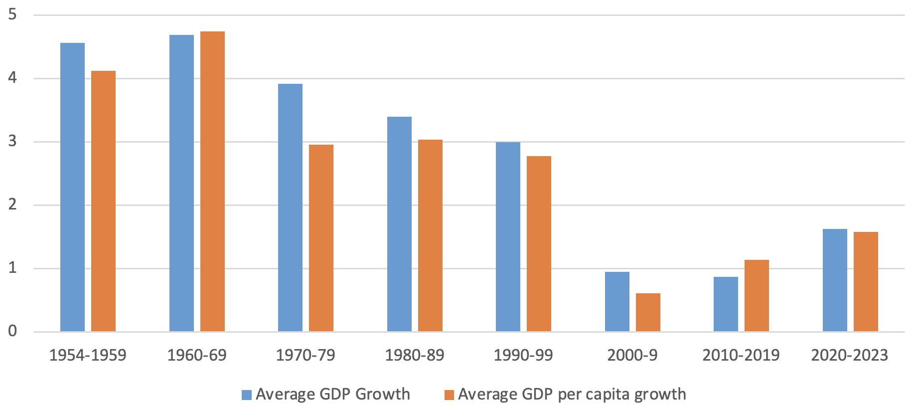 Figure 1 Average growth in GDP and GDP per capita in Portugal