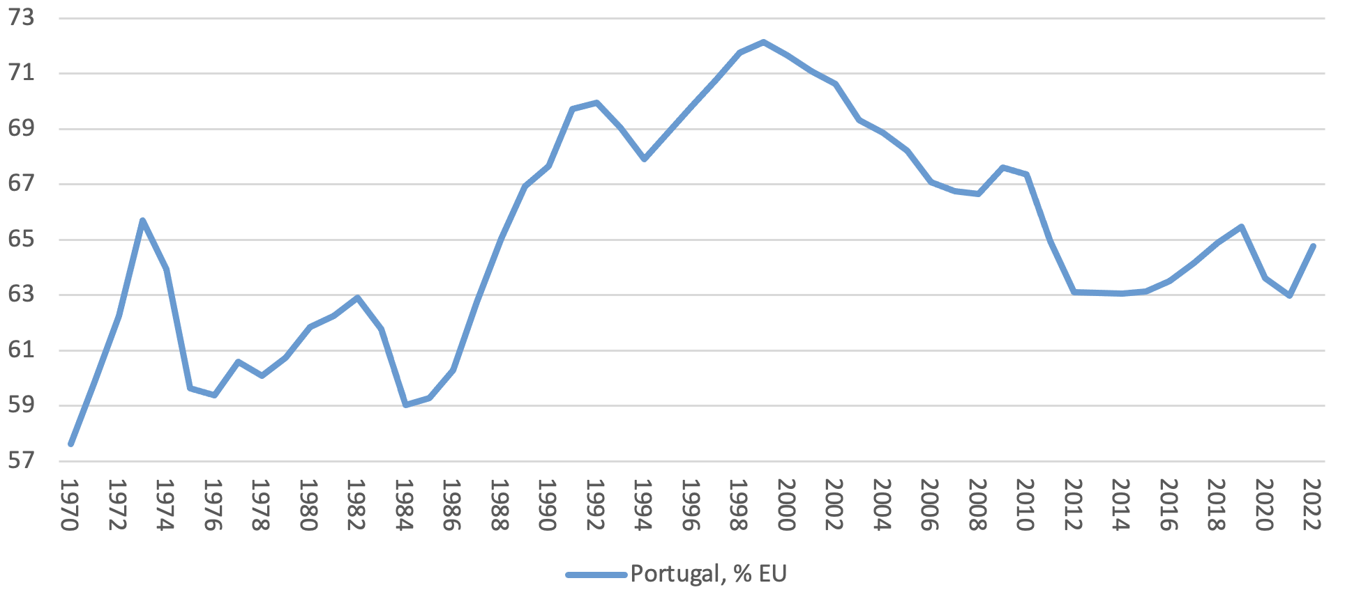 Figure 2 GDP per capita in Portugal, as a percentage of the equivalent value of the EU