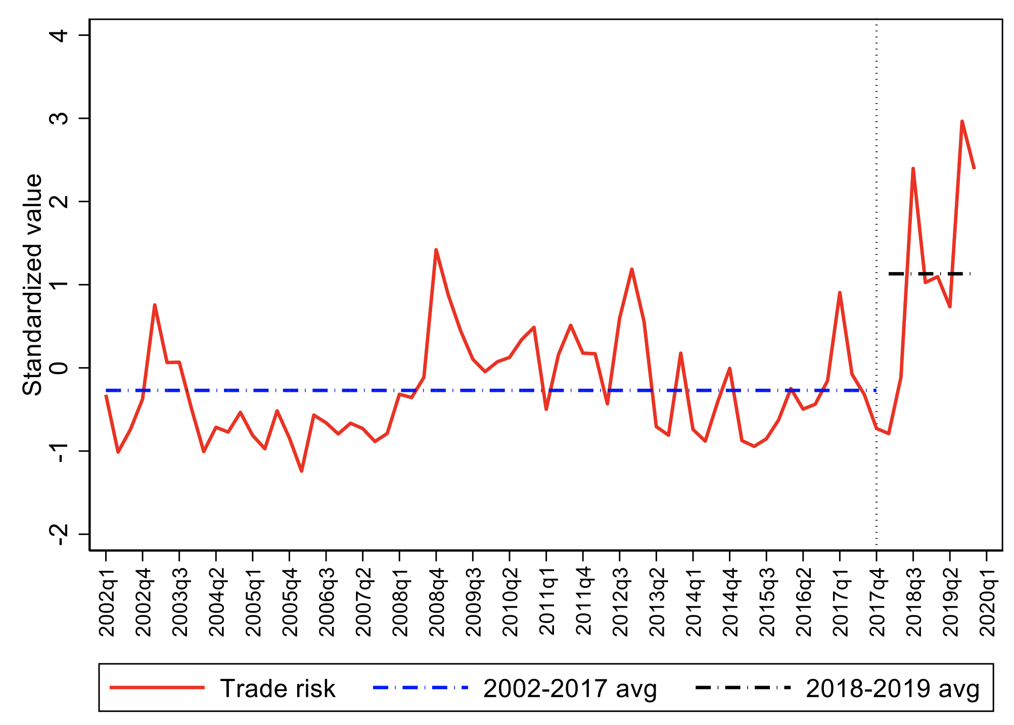 Figure 1 Trade uncertainty index, 2002-2019