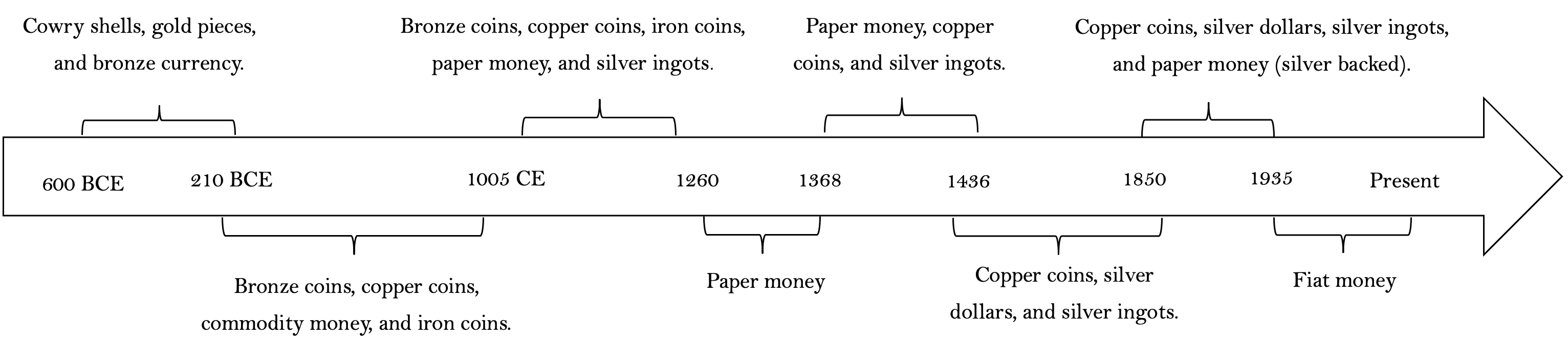 Figure 1 The evolution of currency formats from 600 BCE to the present