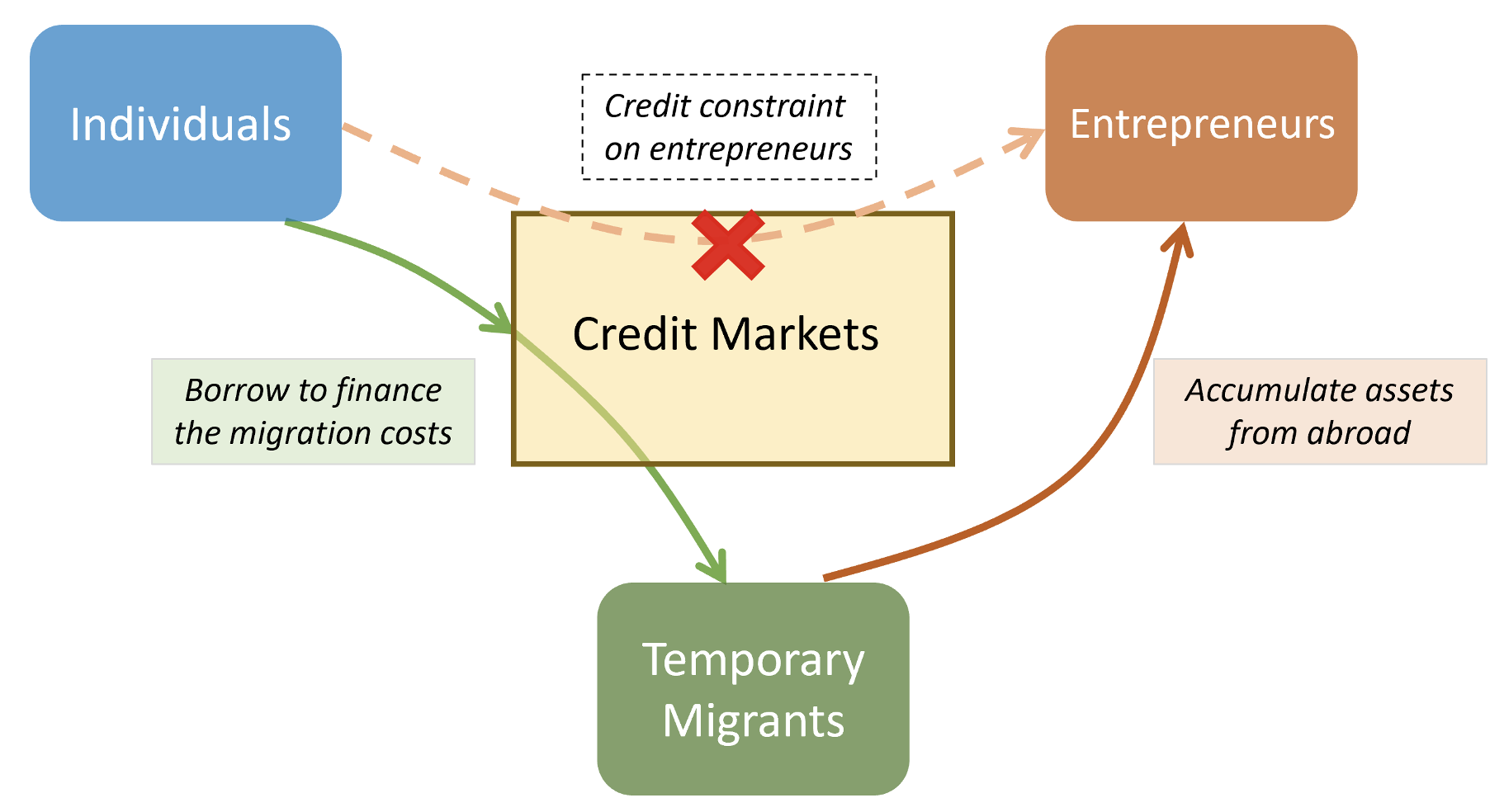 Figure 1 Missing capital markets, temporary migration and entrepreneurship