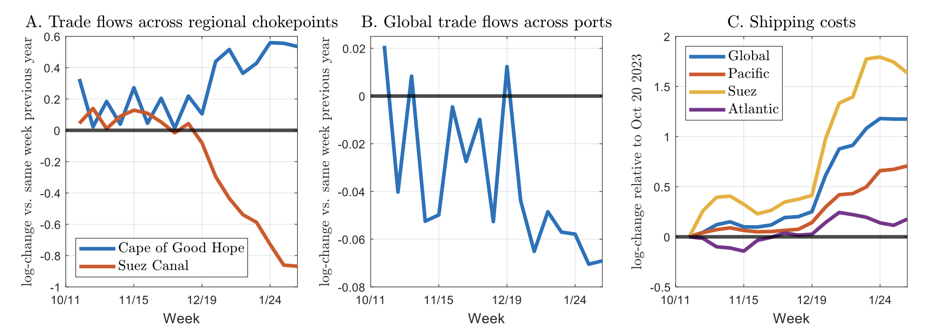 Figure 1 Impact of attacks on Red Sea vessels on global shipping