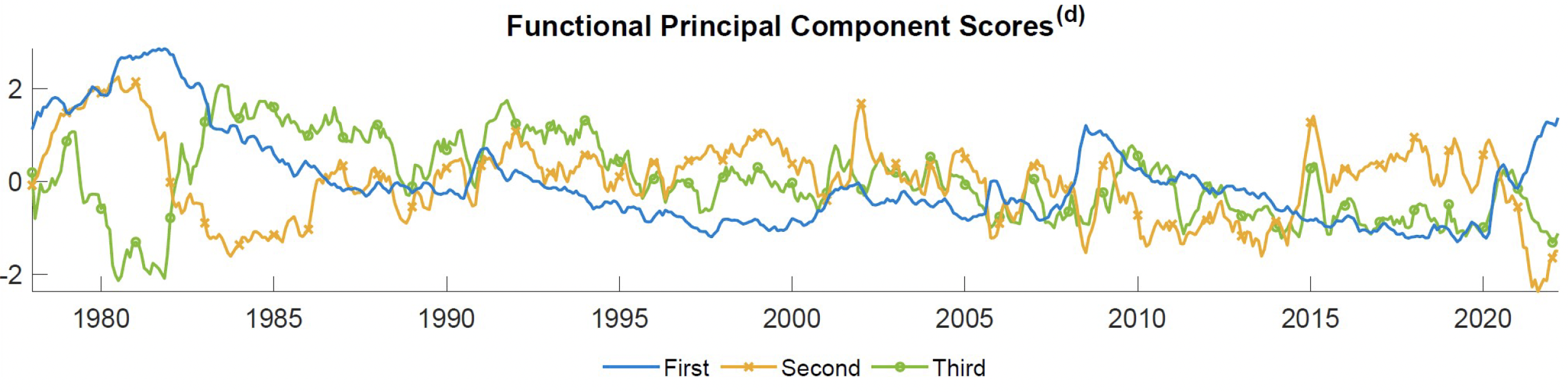 Figure 2 First three principal component scores