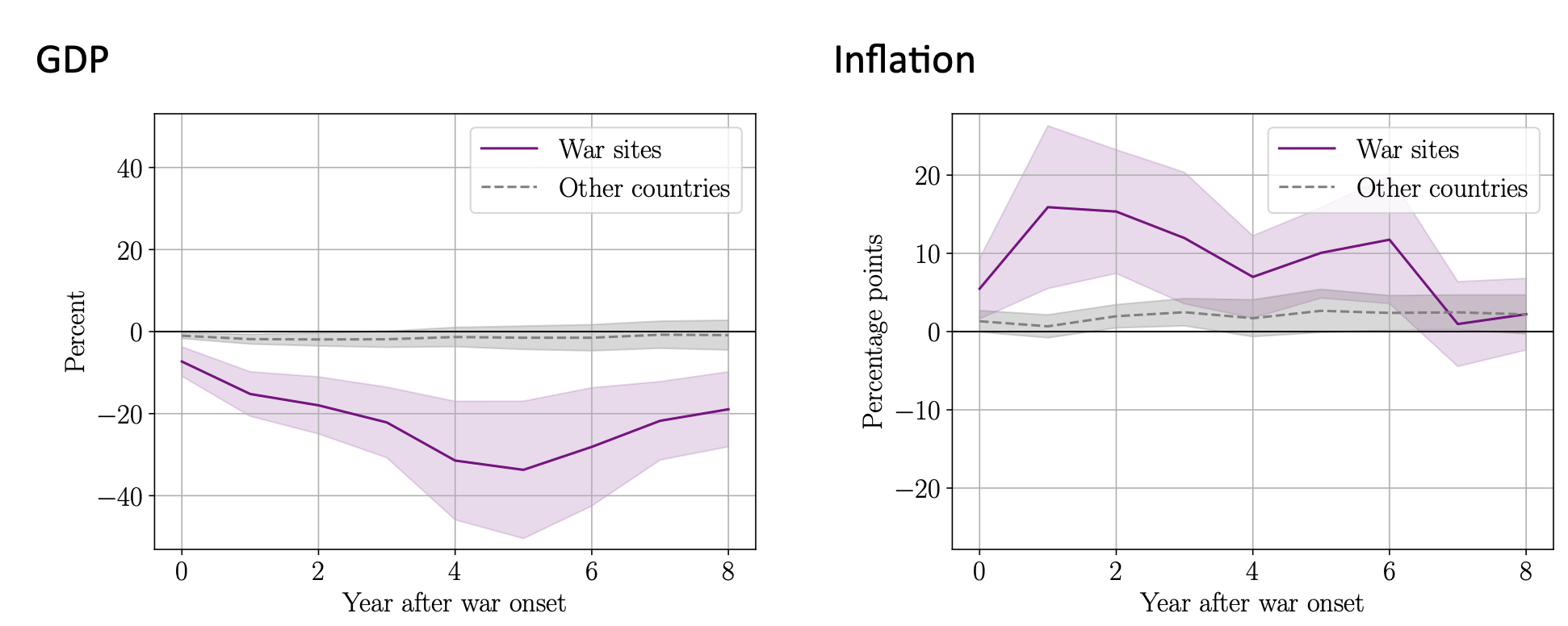 Figure 1 The economic repercussions in war sites and other countries