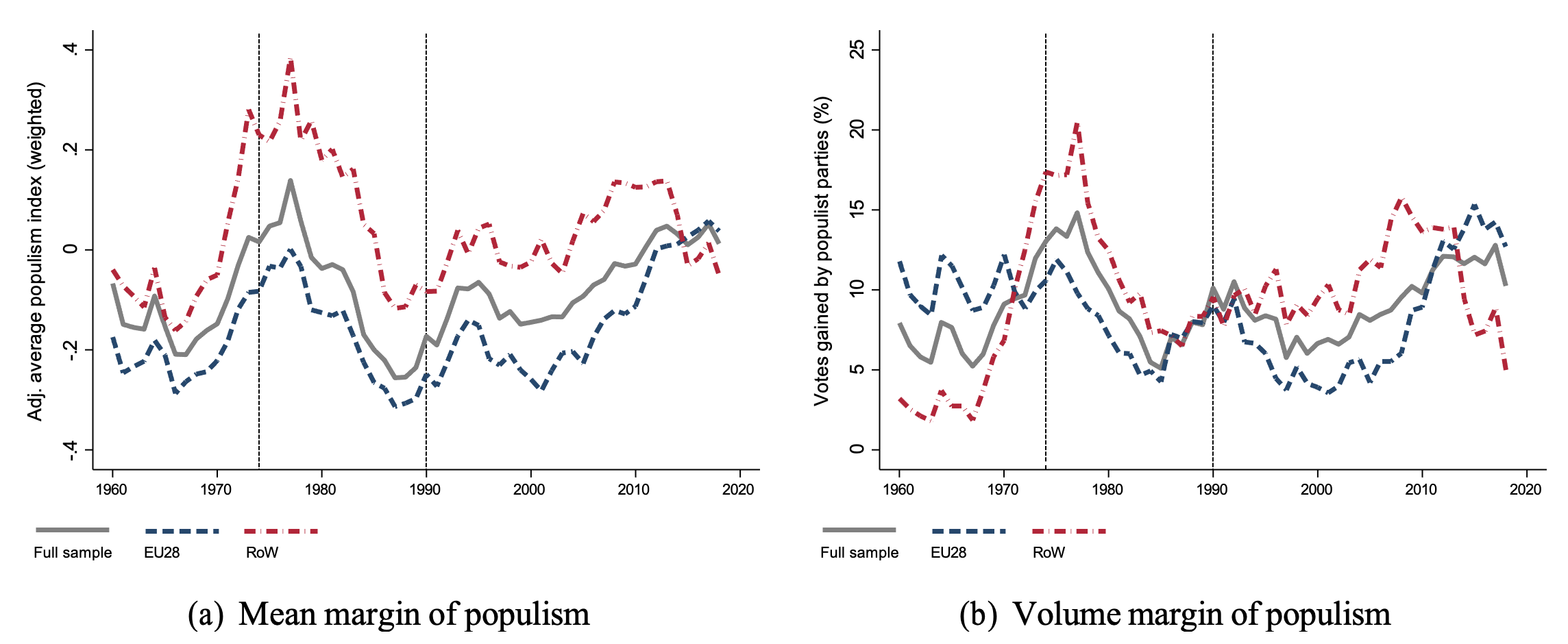 Figure 1 Evolution of populism: Volume and mean margins