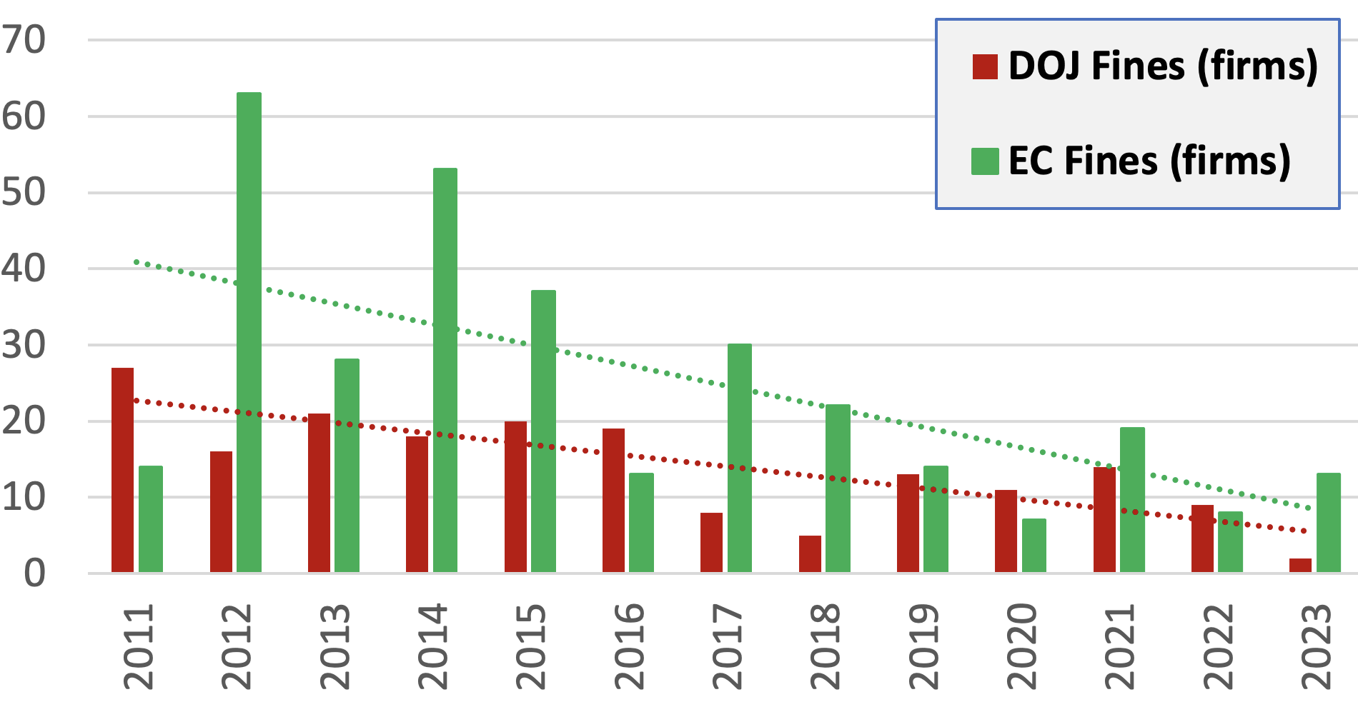 Figure 3 Number of firms fined in European Commission and Department of Justice cartel convictions, by fine date, 2011-2023