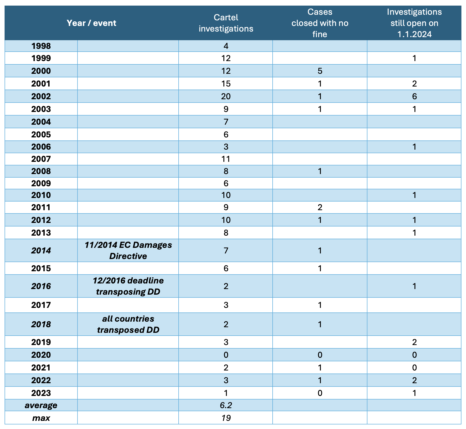 Table 1 Number of cartel investigations by the European Commission, 1998-2023