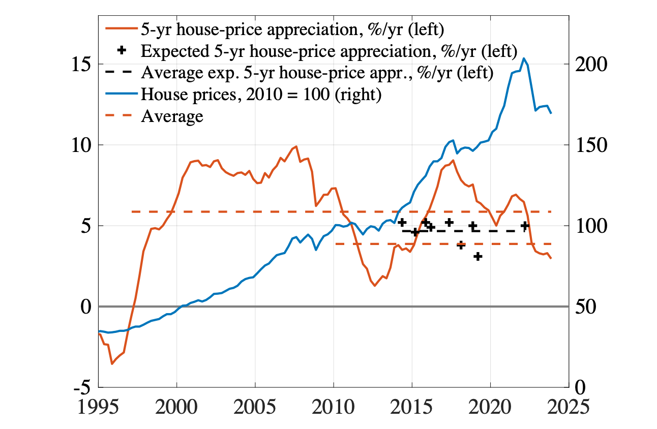 Figure 4 Actual and expected 5-year nominal house-price appreciation, actual house prices, and the average rates of nominal house-price appreciation from 1997q1 and 2010q1 to 2023q4