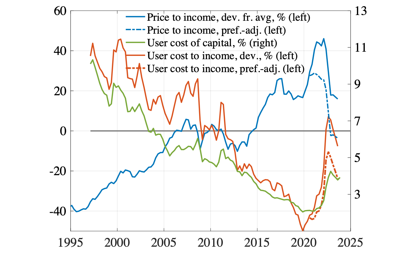 Figure 5 Price-to-income and user-cost-to-income ratios (percentage deviation from historical averages) and the user cost of capital (percent). 4% expected 5-year nominal capital gains