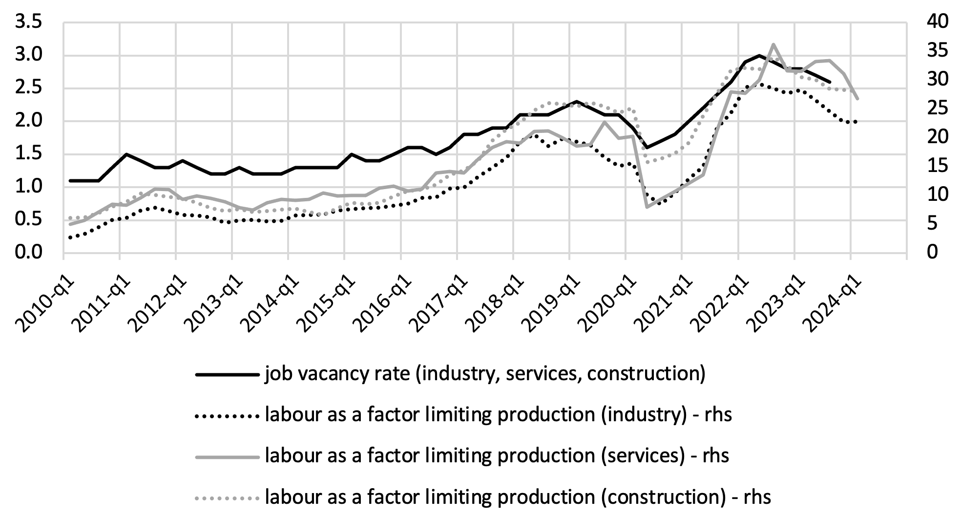 Figure 1 EU job vacancy rate and shortage of labour as a factor limiting production